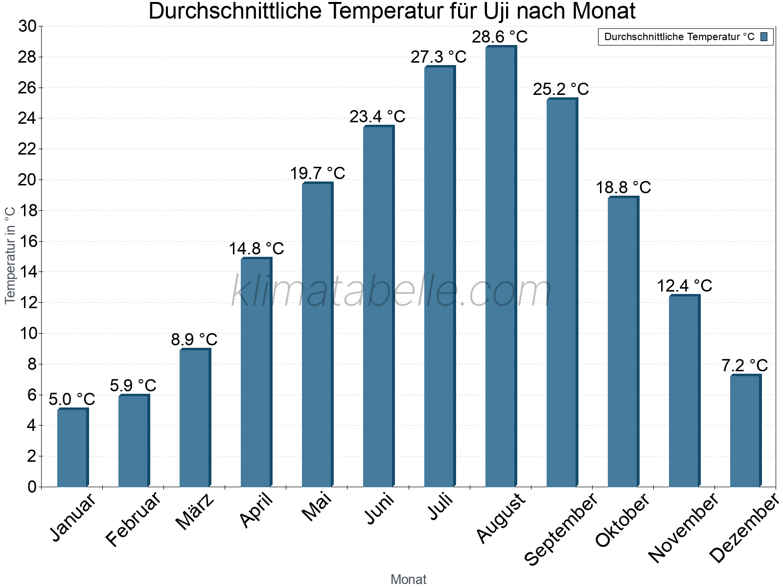 Jahresverlauf der gemittelten Temperatur je Monat. Uji.