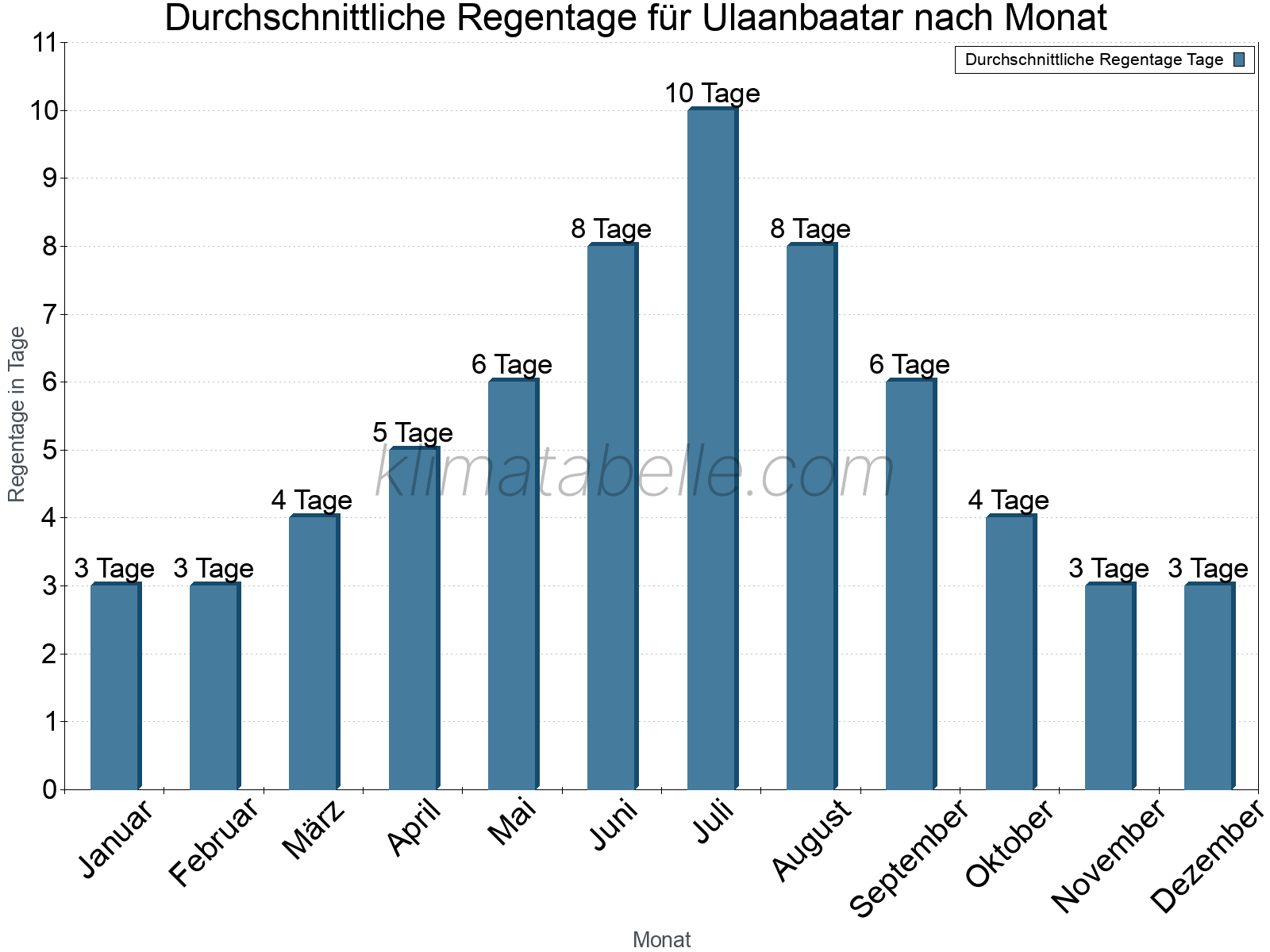 Monatliche Durchschnittswerte der Regentage im Jahresverlauf. Ulaanbaatar.