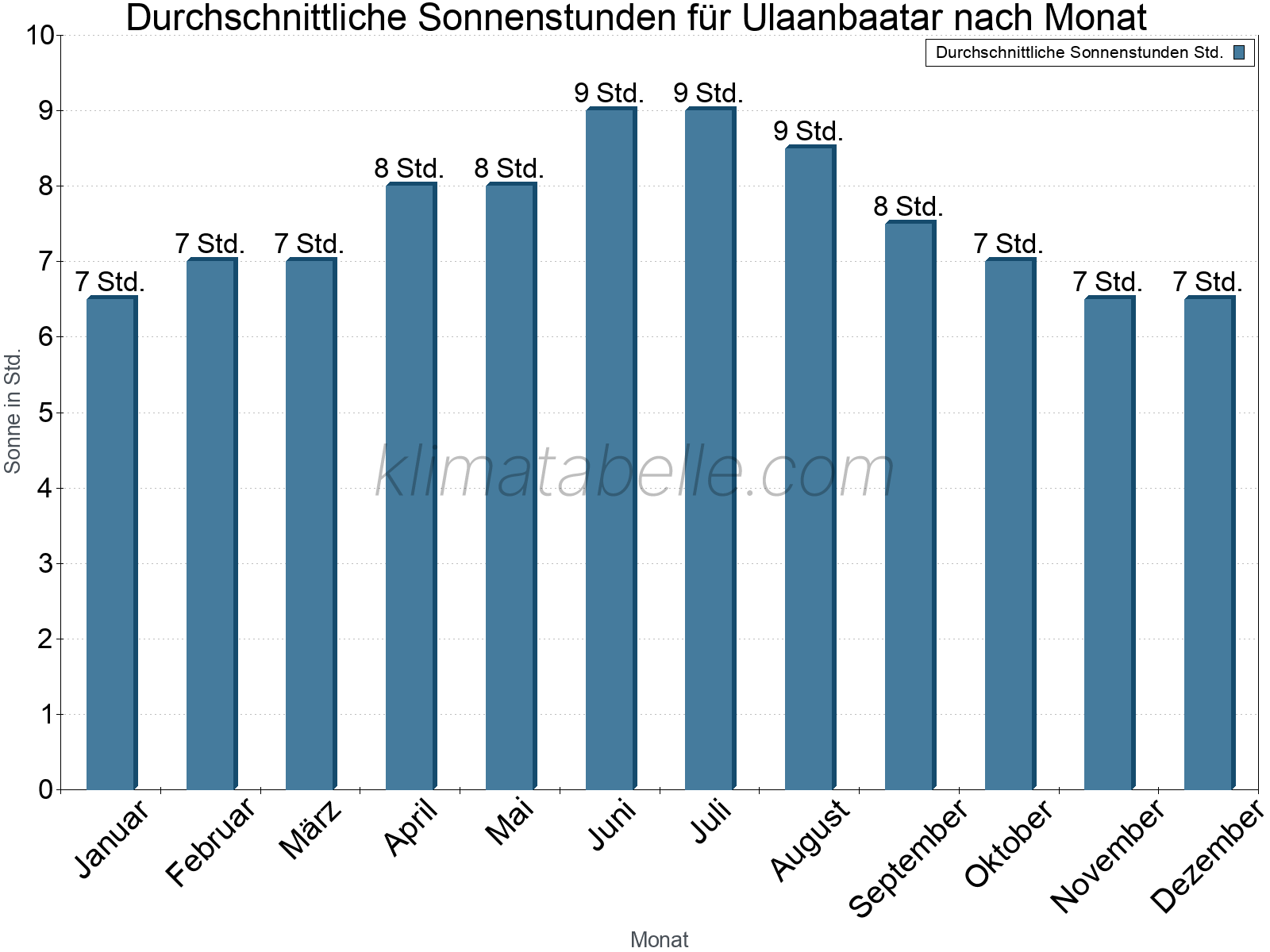 Monatliche Durchschnittswerte der täglichen Sonnenstunden im Jahresverlauf. Ulaanbaatar.