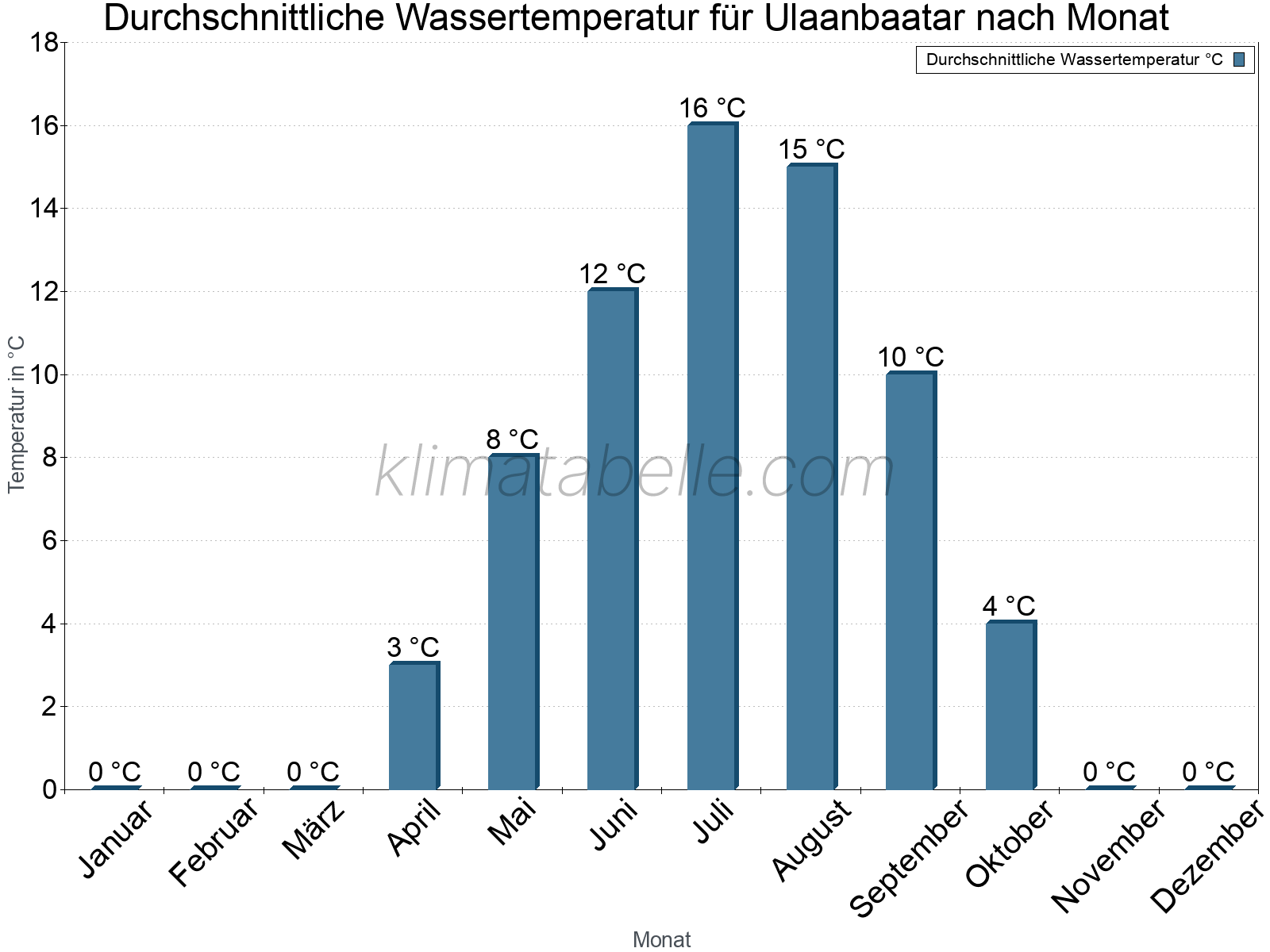 Monatliche Durchschnittstemperaturen des Wassers über das Jahr. Ulaanbaatar.