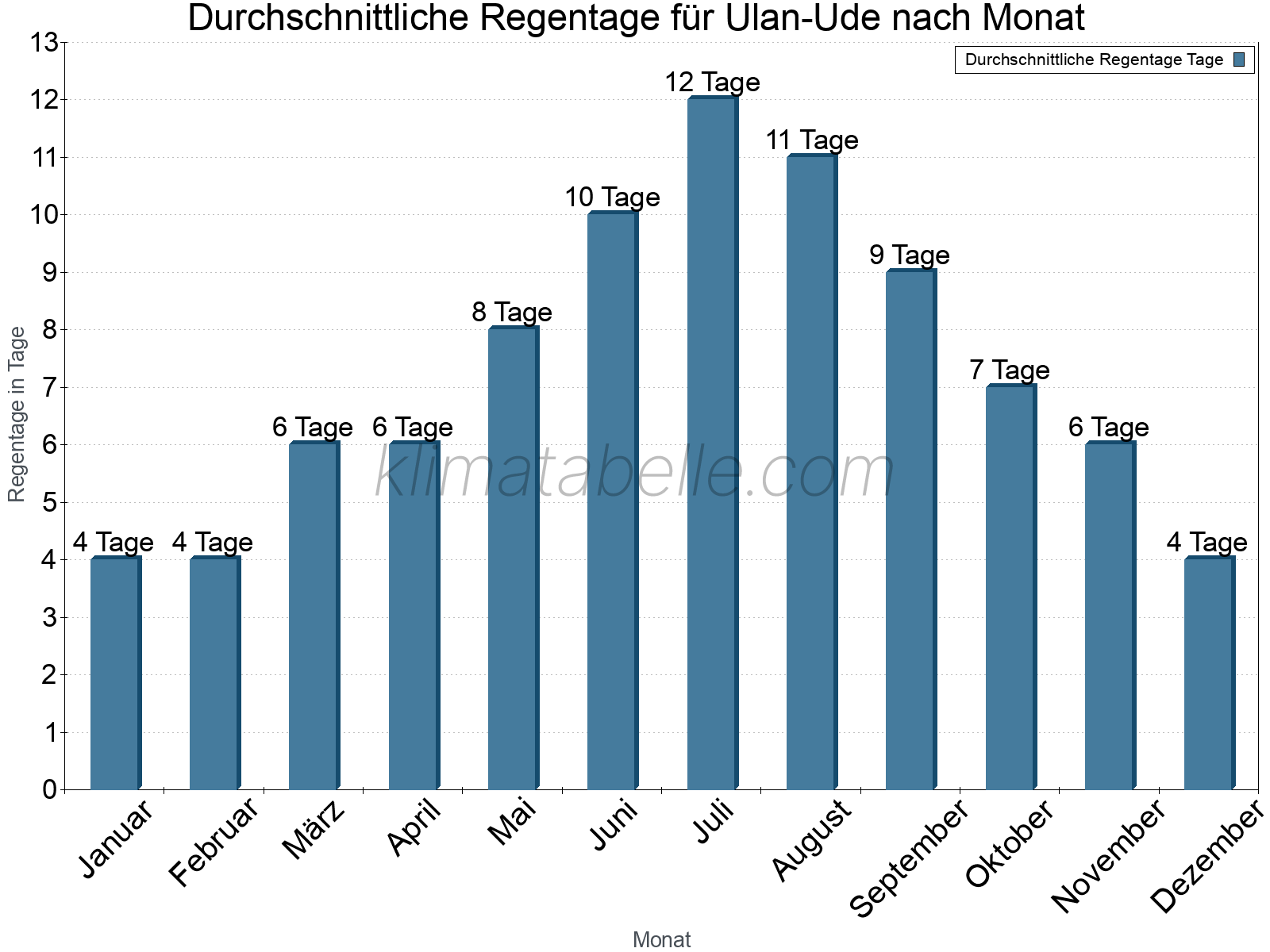 Monatliche Durchschnittswerte der Regentage im Jahresverlauf. Ulan-Ude.