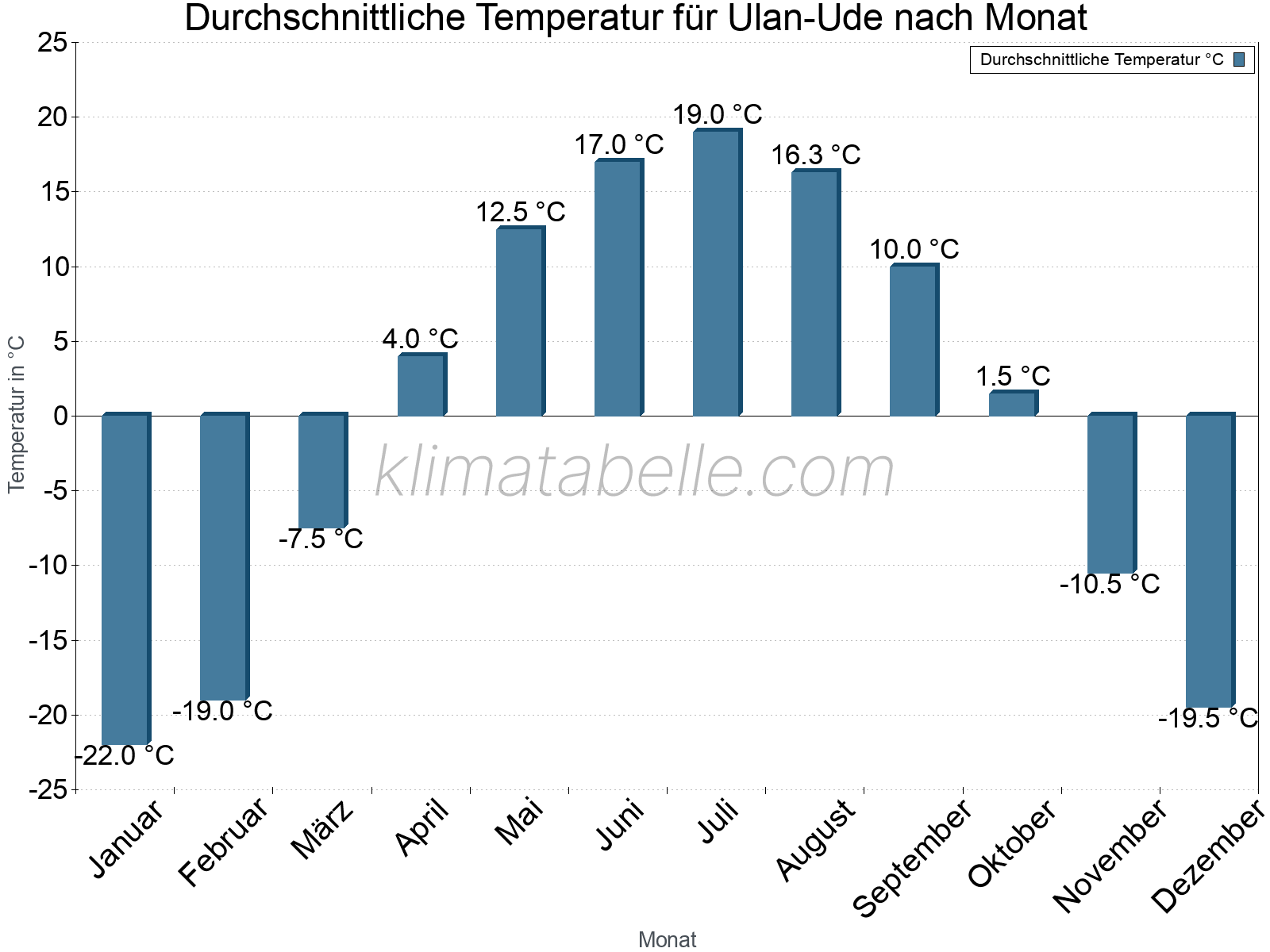 Jahresverlauf der gemittelten Temperatur je Monat. Ulan-Ude.