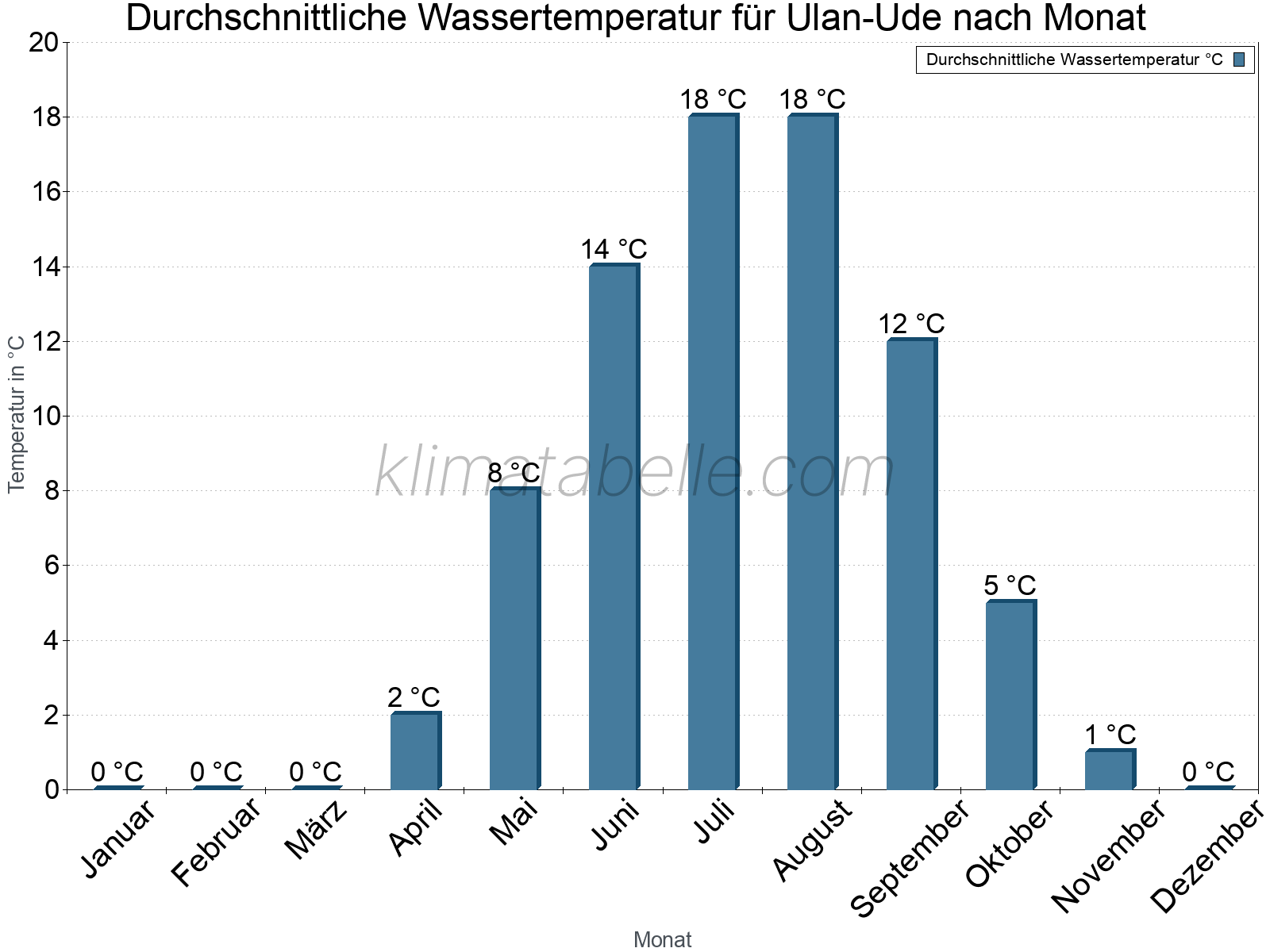 Monatliche Durchschnittstemperaturen des Wassers über das Jahr. Ulan-Ude.