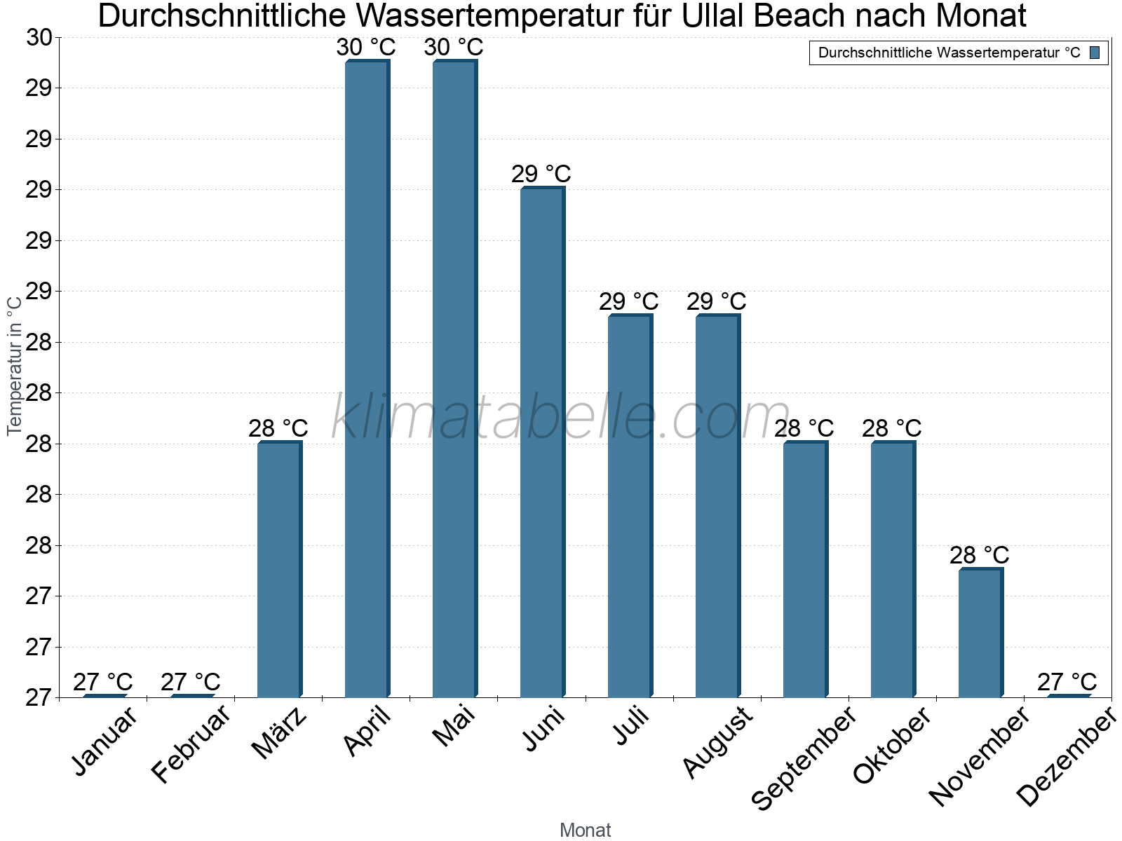 Monatliche Durchschnittstemperaturen des Wassers über das Jahr. Ullal Beach.