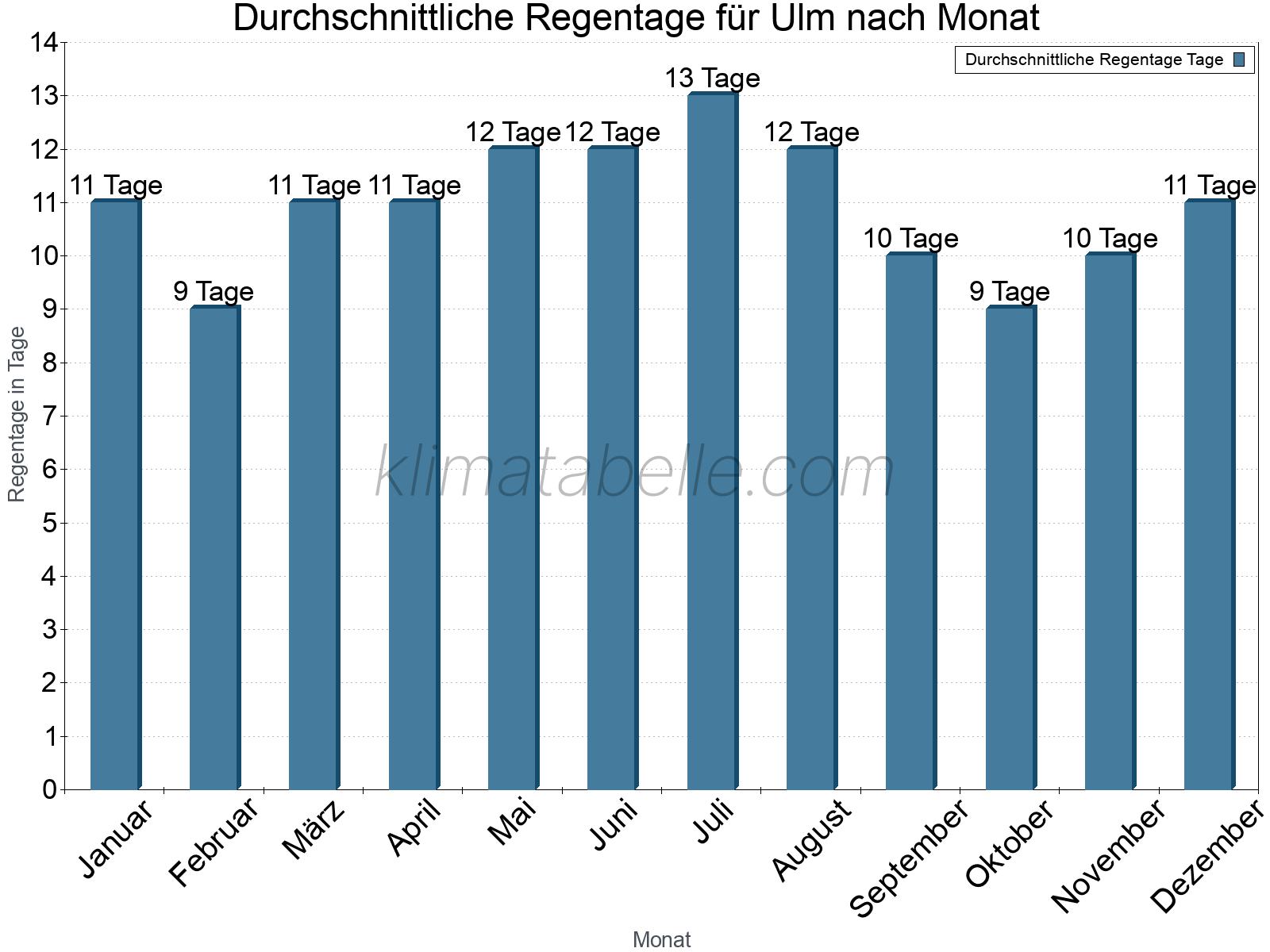 Monatliche Durchschnittswerte der Regentage im Jahresverlauf. Ulm.