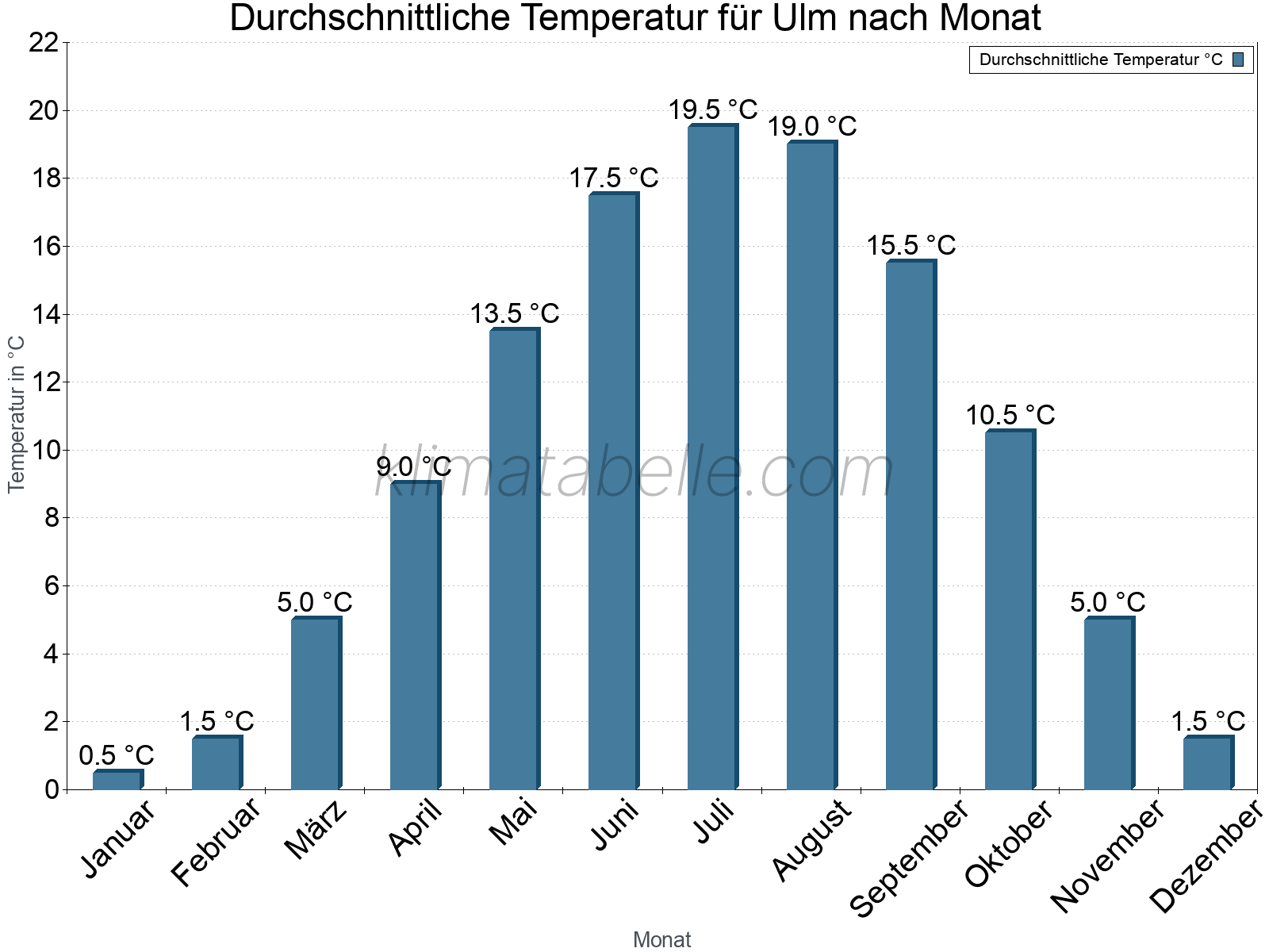 Jahresverlauf der gemittelten Temperatur je Monat. Ulm.