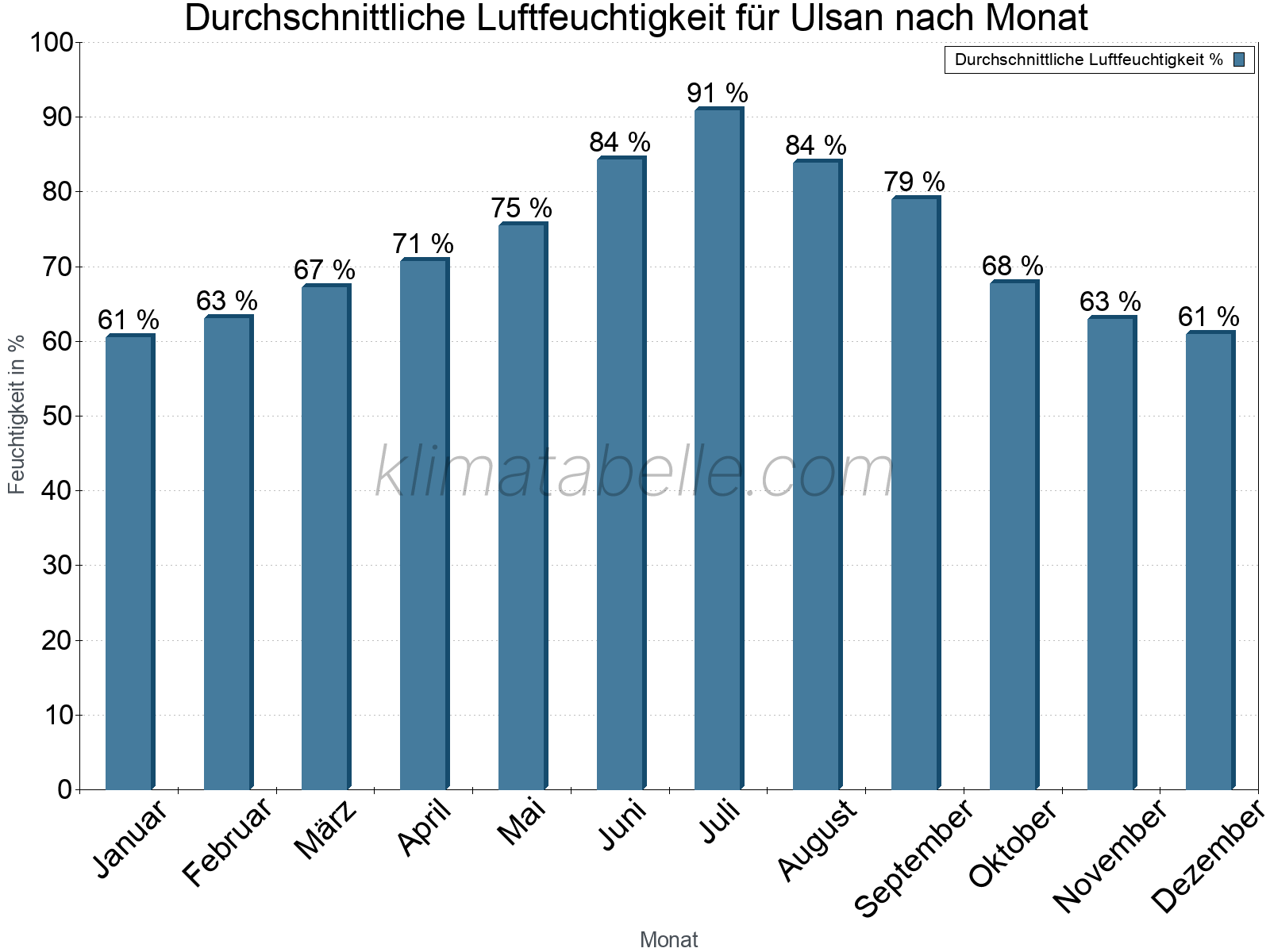 Jahresverlauf des gemittelten Luftfeuchtigkeit je Monat. Zu beachten ist, dass die Skalierung der Y-Achse an die Datenwerte angepasst wird. Die Balkenhöhe steht nicht für absolute Prozentsätze wie 0% oder 100%, sondern für relative Mengen im Vergleich zu den minimalen bzw. maximalen Werten anderer Monate. Ulsan.