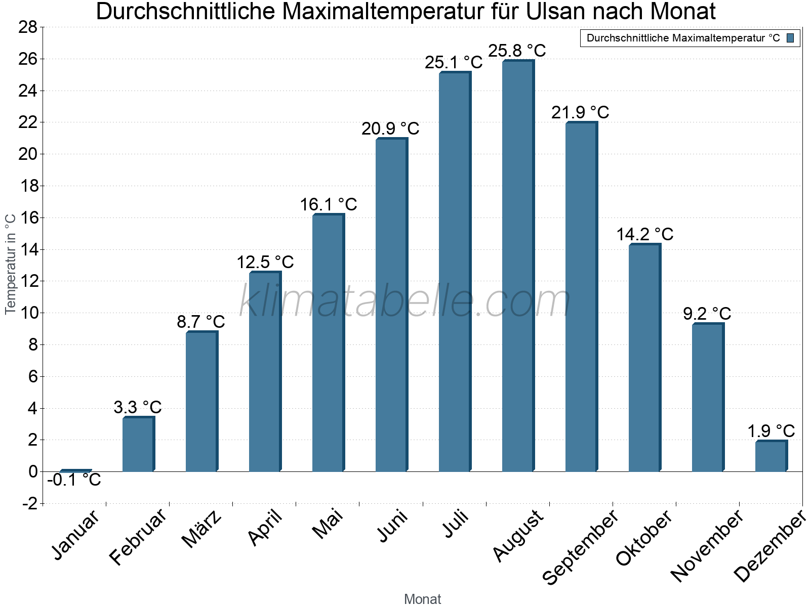 Jahresverlauf der gemittelten Maximaltemperatur je Monat. Ulsan.