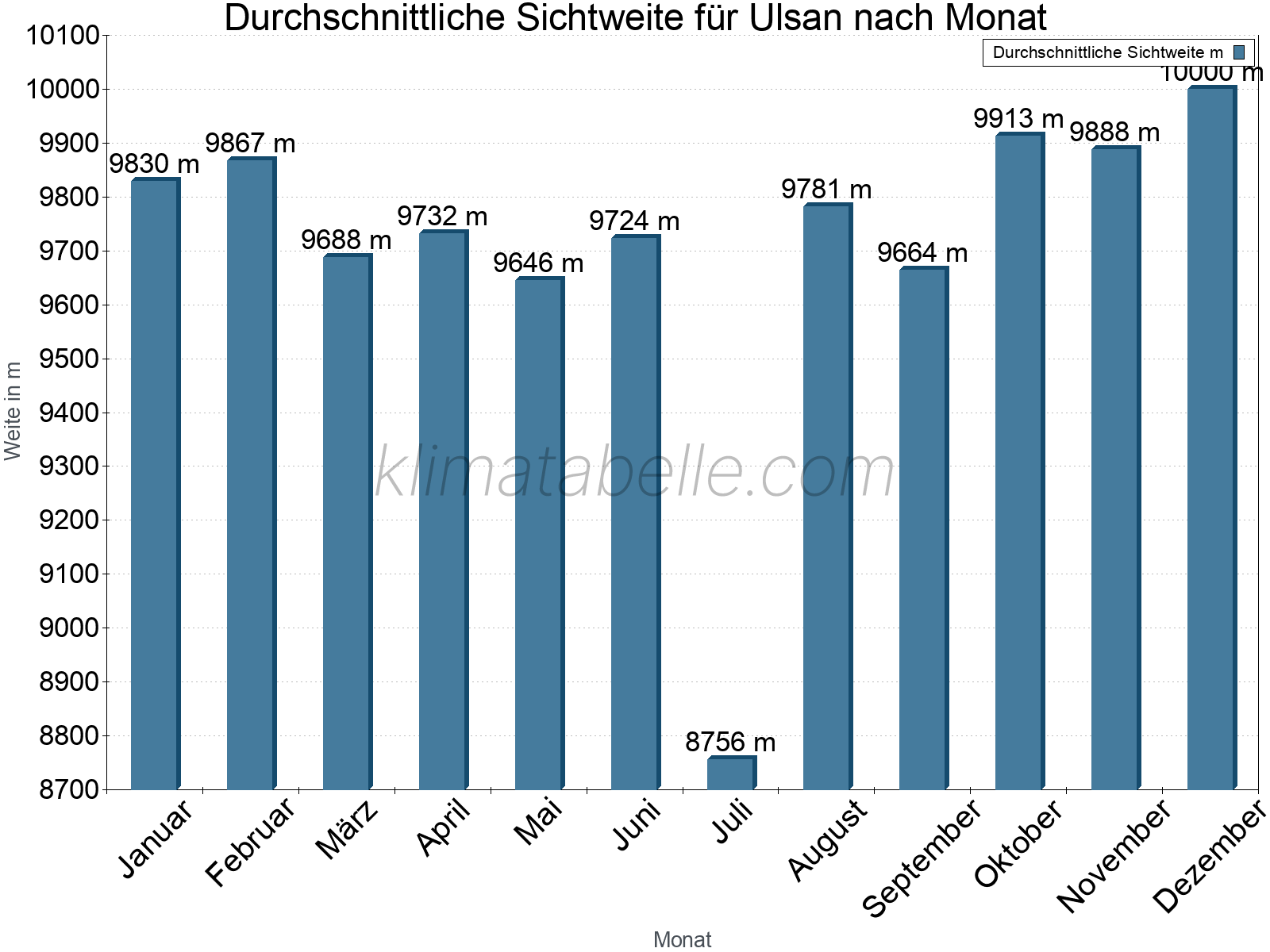 Monatliche Durchschnittssichtweiten im Jahresverlauf. Zu beachten ist, dass die Skalierung der Y-Achse an die Datenwerte angepasst wird. Die Balkenhöhe steht nicht für absolute Prozentsätze wie 0% oder 100%, sondern für relative Mengen im Vergleich zu den minimalen bzw. maximalen Werten anderer Monate. Ulsan.