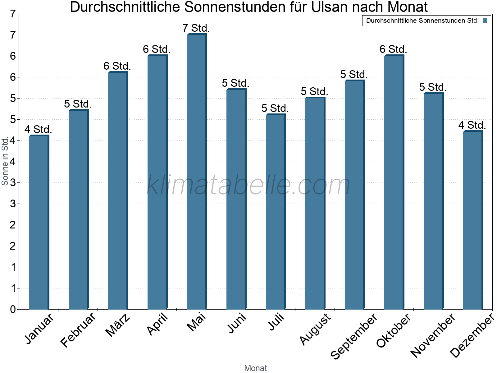 Monatliche Durchschnittswerte der täglichen Sonnenstunden im Jahresverlauf. Ulsan.