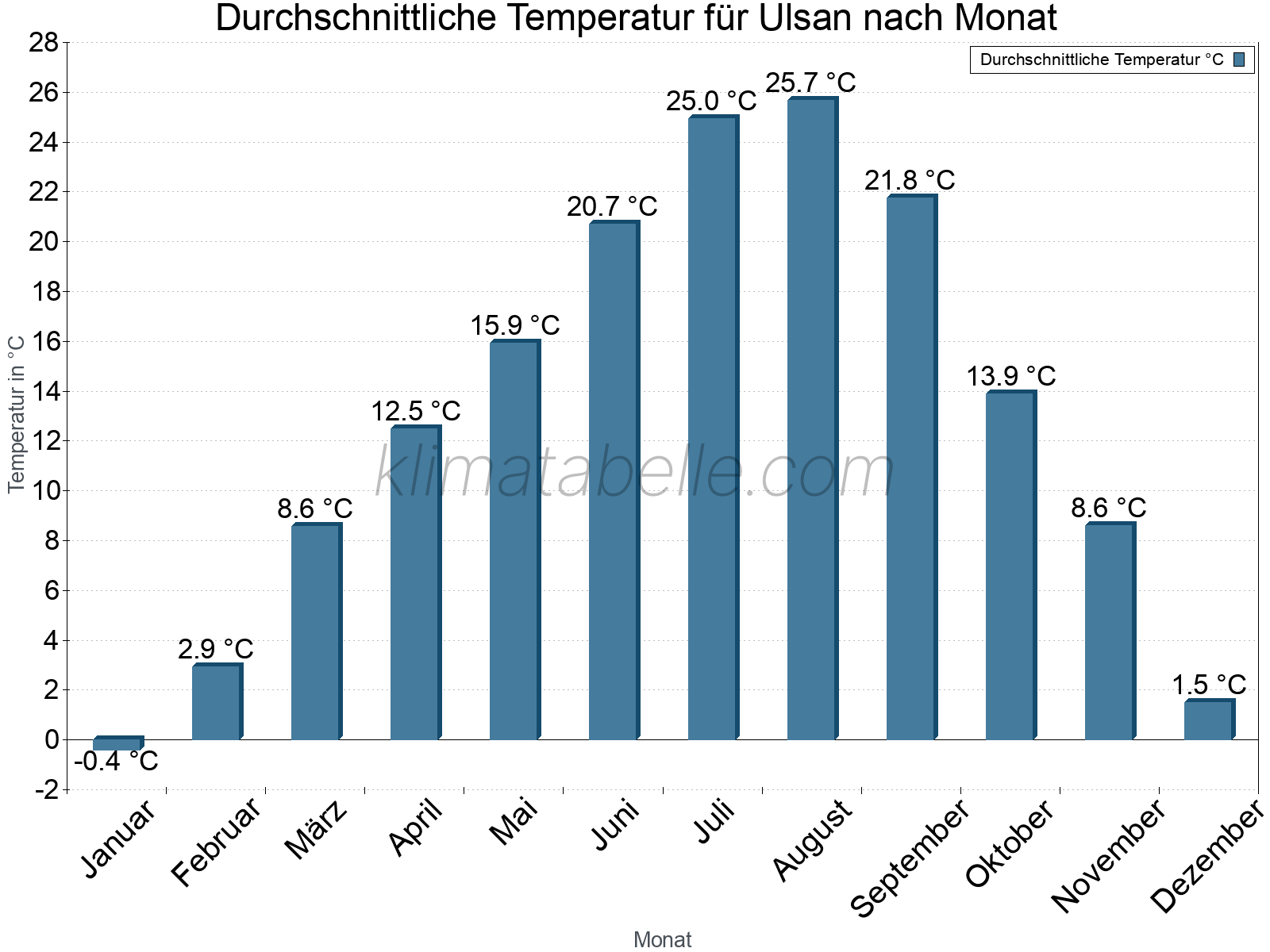 Jahresverlauf der gemittelten Temperatur je Monat. Ulsan.