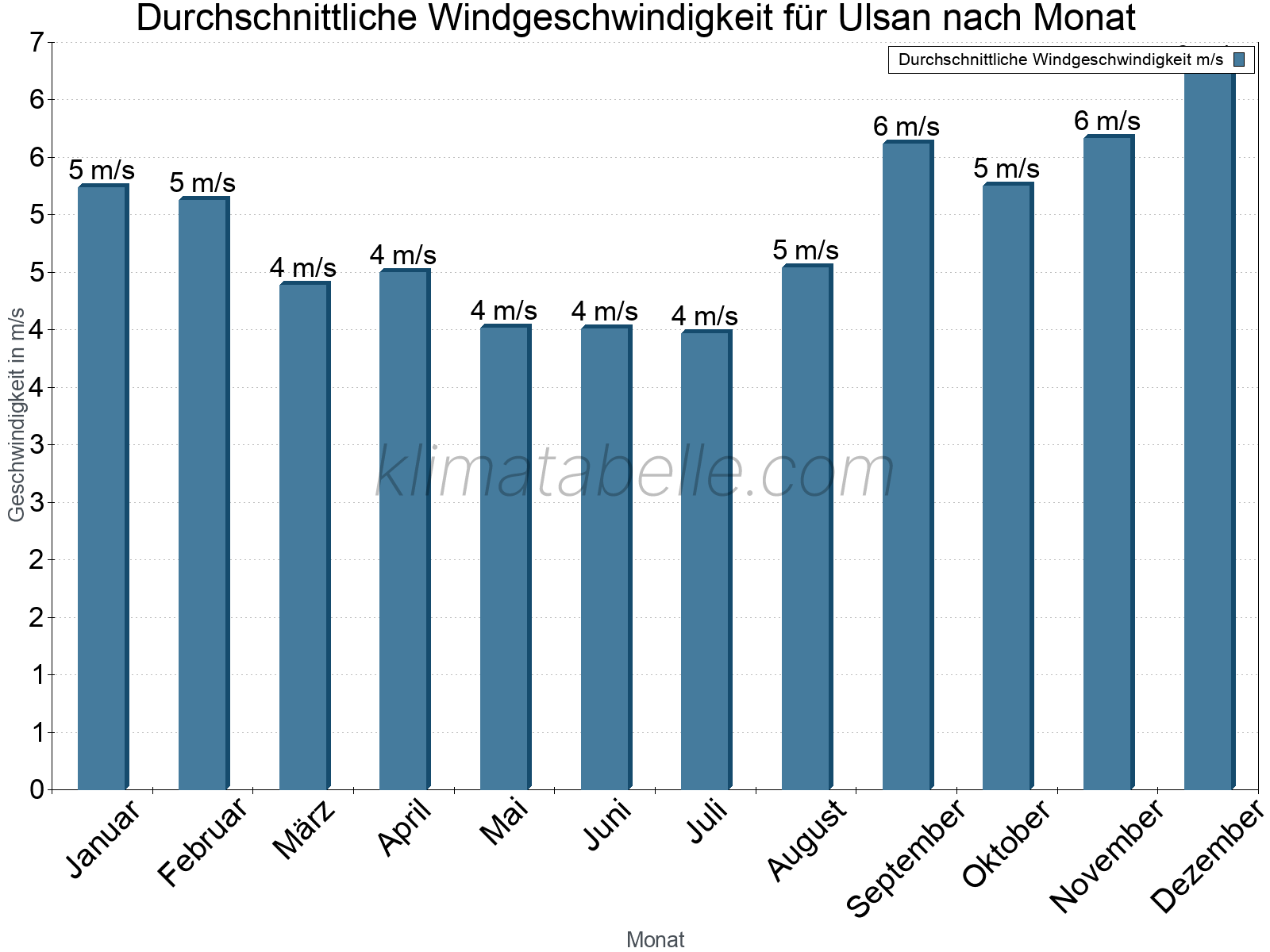 Monatliche Durchschnittswerte der Windgeschwindigkeit im Jahresverlauf. Ulsan.