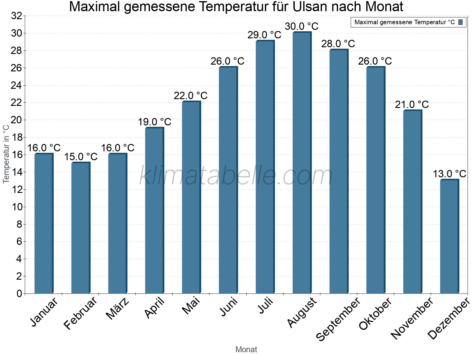 Jahresverlauf der Maximaltemperatur je Monat. Ulsan.