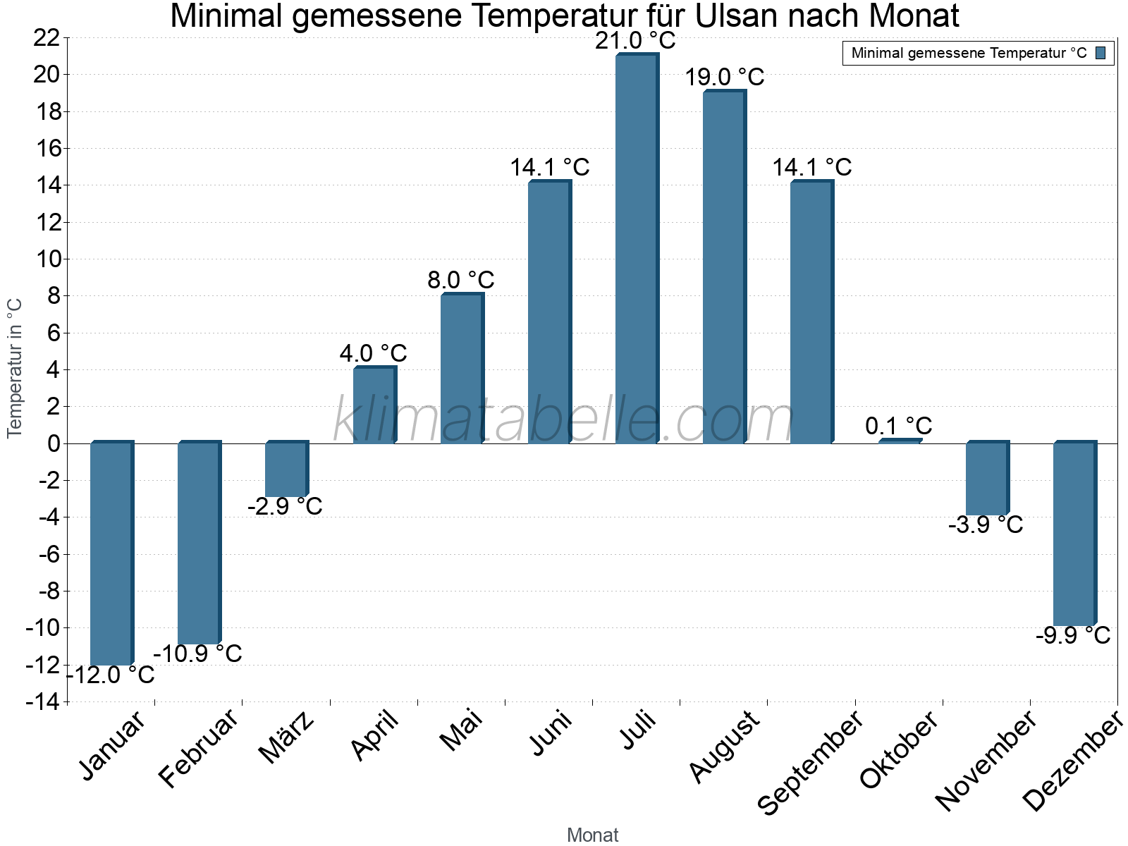Jahresverlauf der Minimaltemperatur je Monat. Ulsan.