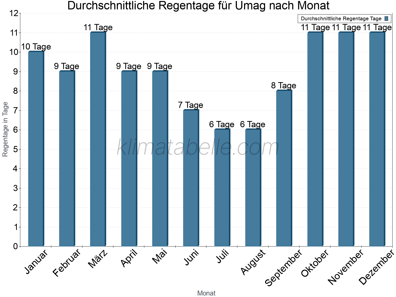 Monatliche Durchschnittswerte der Regentage im Jahresverlauf. Umag.