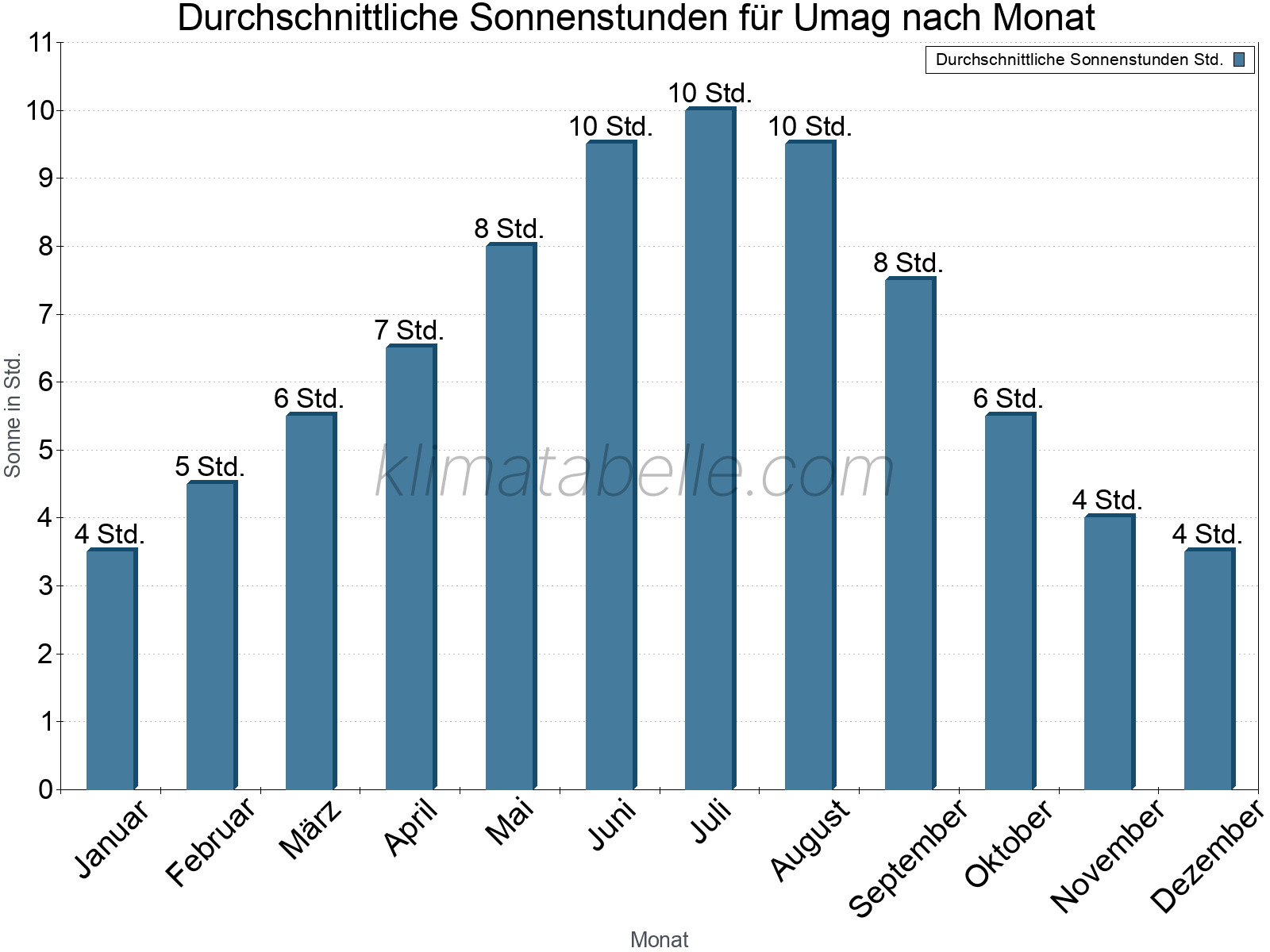 Monatliche Durchschnittswerte der täglichen Sonnenstunden im Jahresverlauf. Umag.