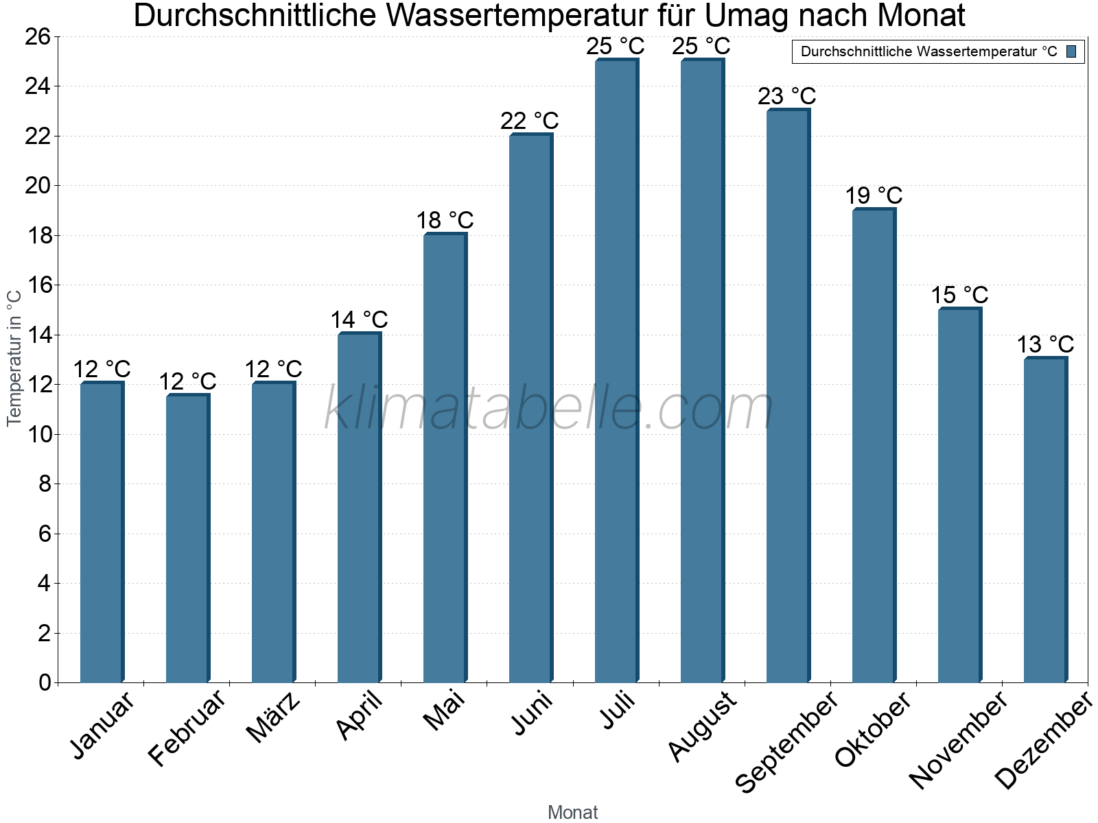 Monatliche Durchschnittstemperaturen des Wassers über das Jahr. Umag.