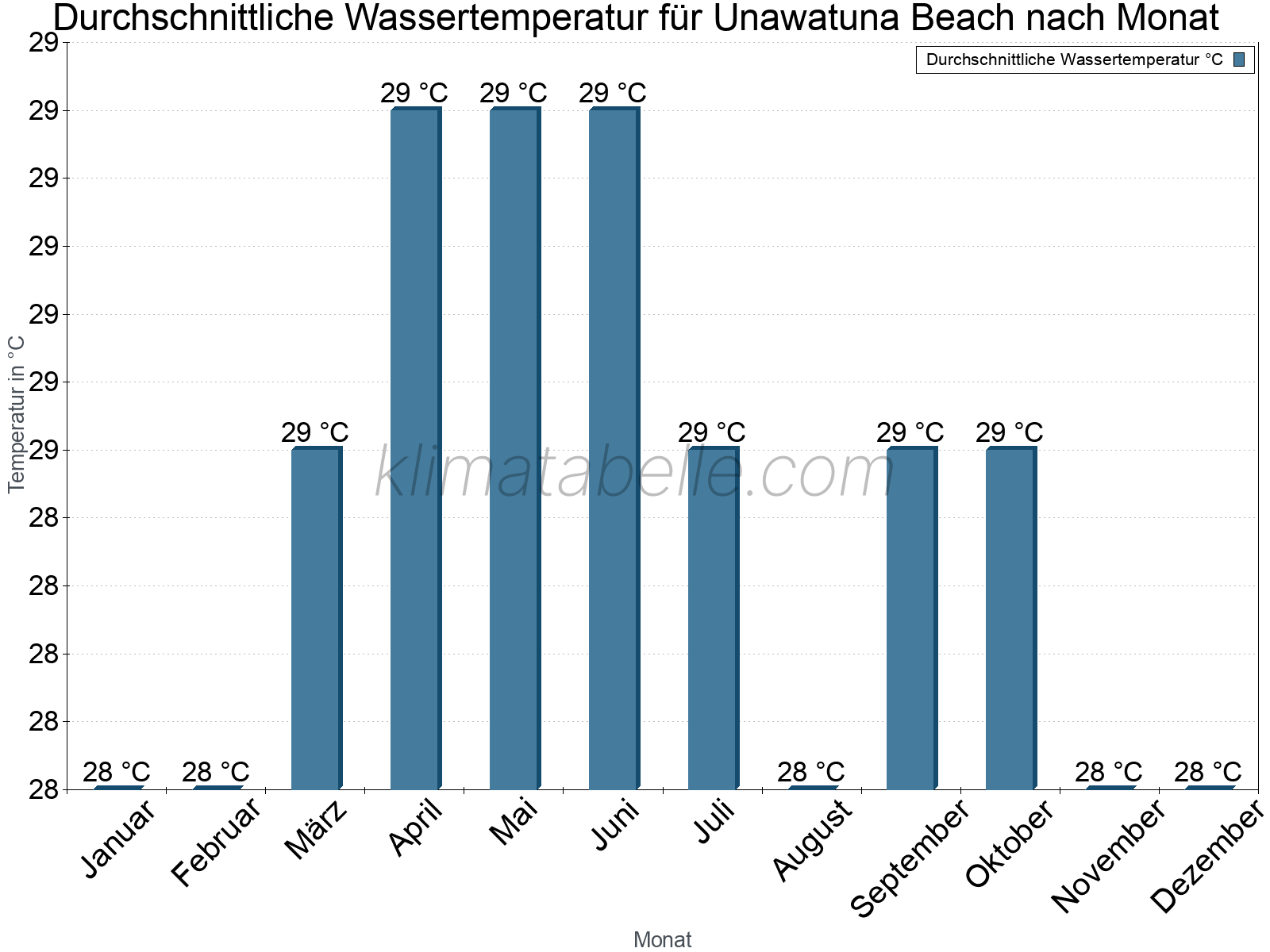 Monatliche Durchschnittstemperaturen des Wassers über das Jahr. Unawatuna Beach.