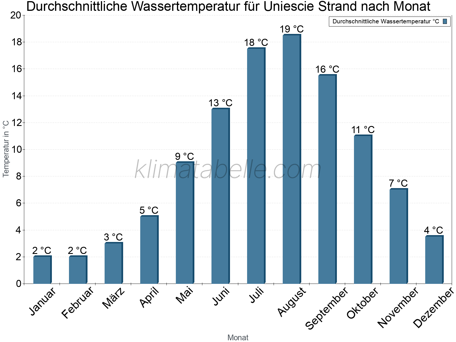Monatliche Durchschnittstemperaturen des Wassers über das Jahr. Uniescie Strand.