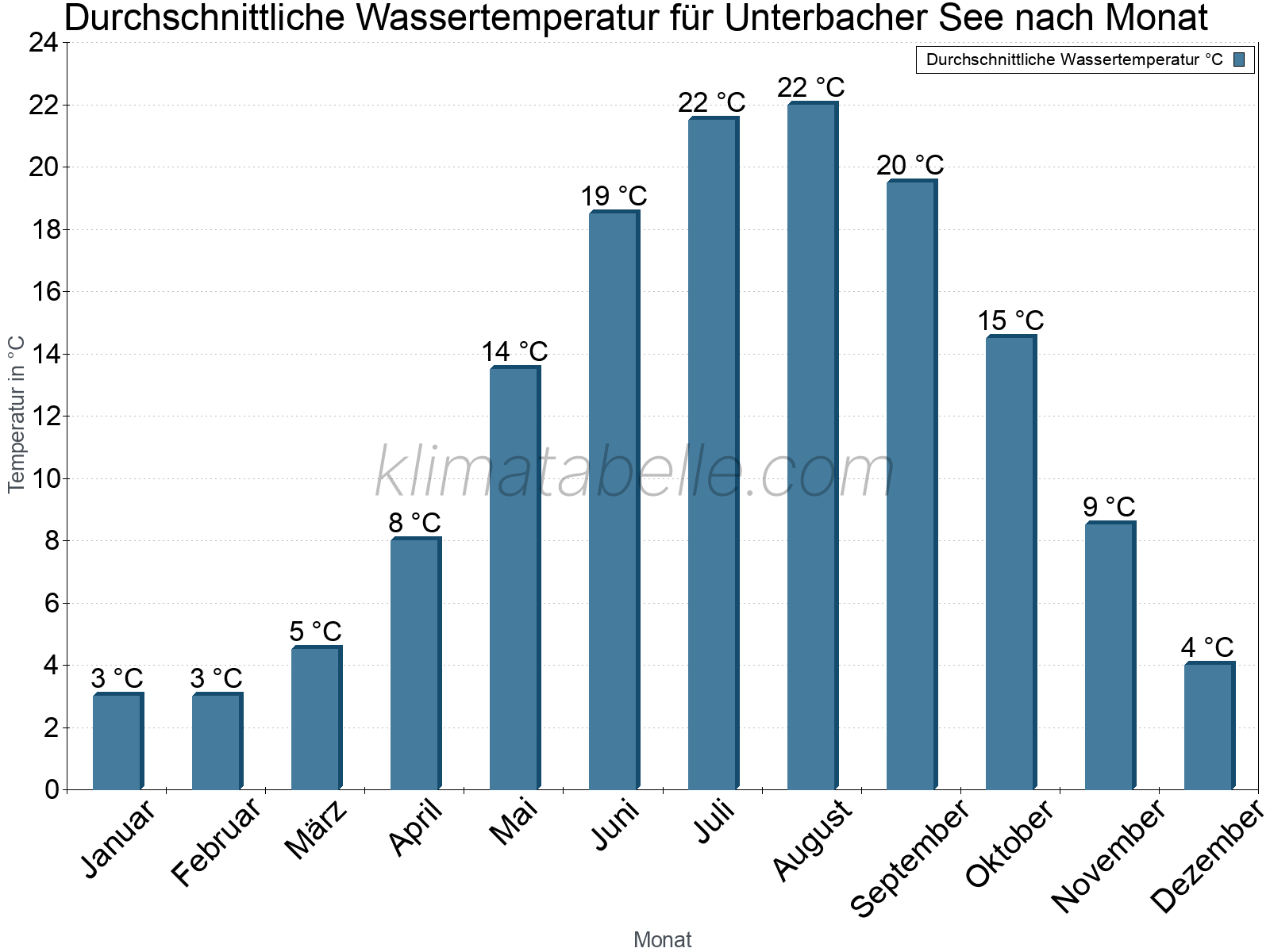 Monatliche Durchschnittstemperaturen des Wassers über das Jahr. Unterbacher See.