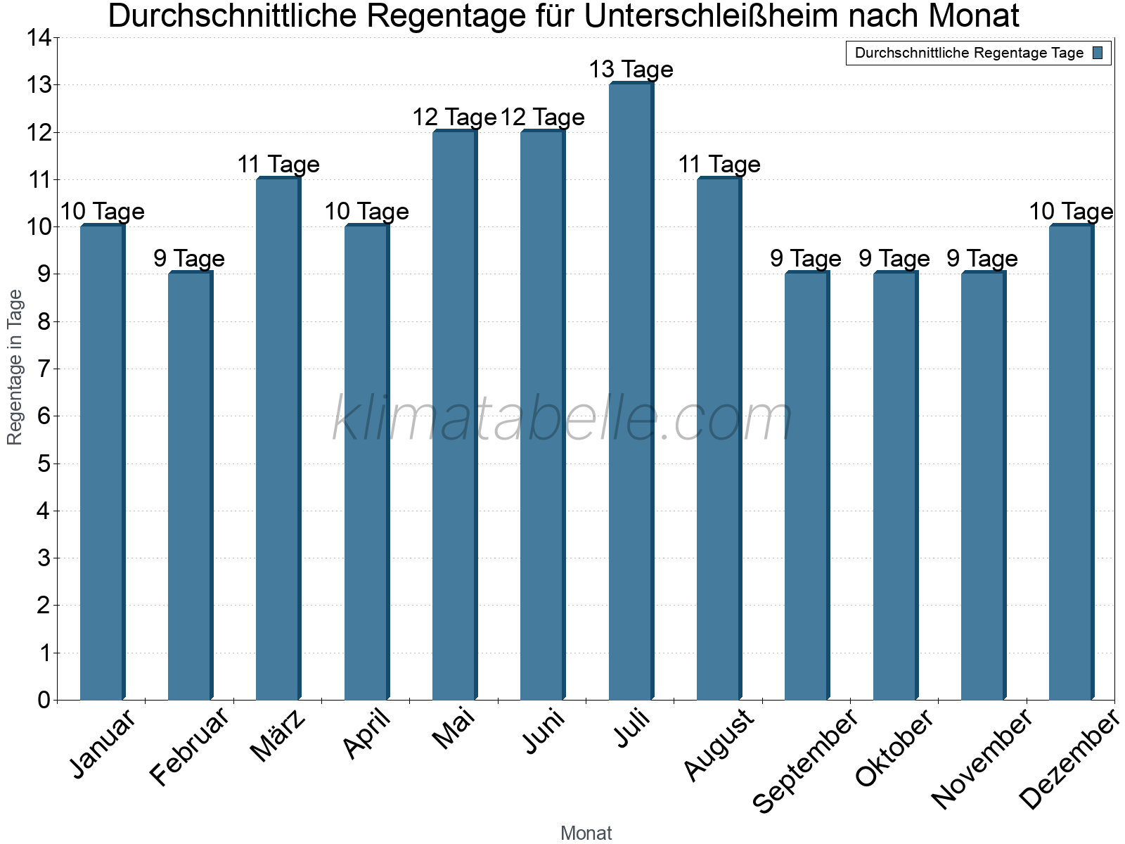 Monatliche Durchschnittswerte der Regentage im Jahresverlauf. Unterschleißheim.