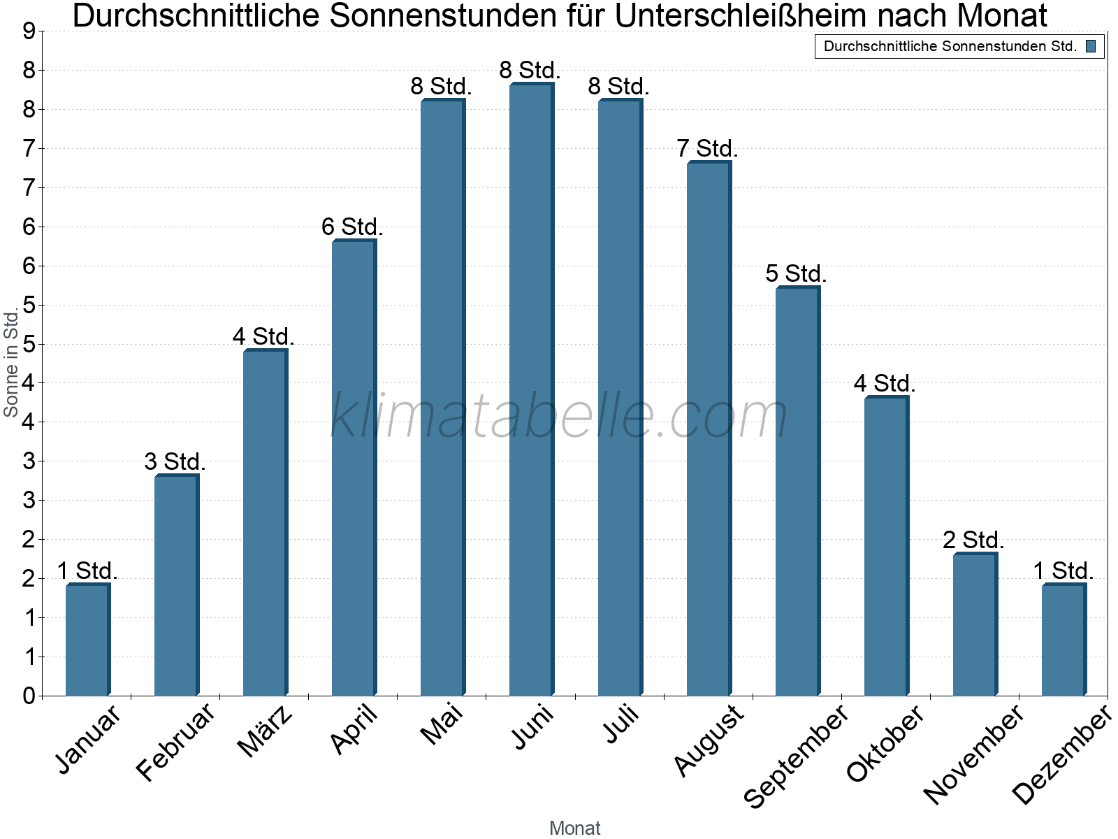 Monatliche Durchschnittswerte der täglichen Sonnenstunden im Jahresverlauf. Unterschleißheim.