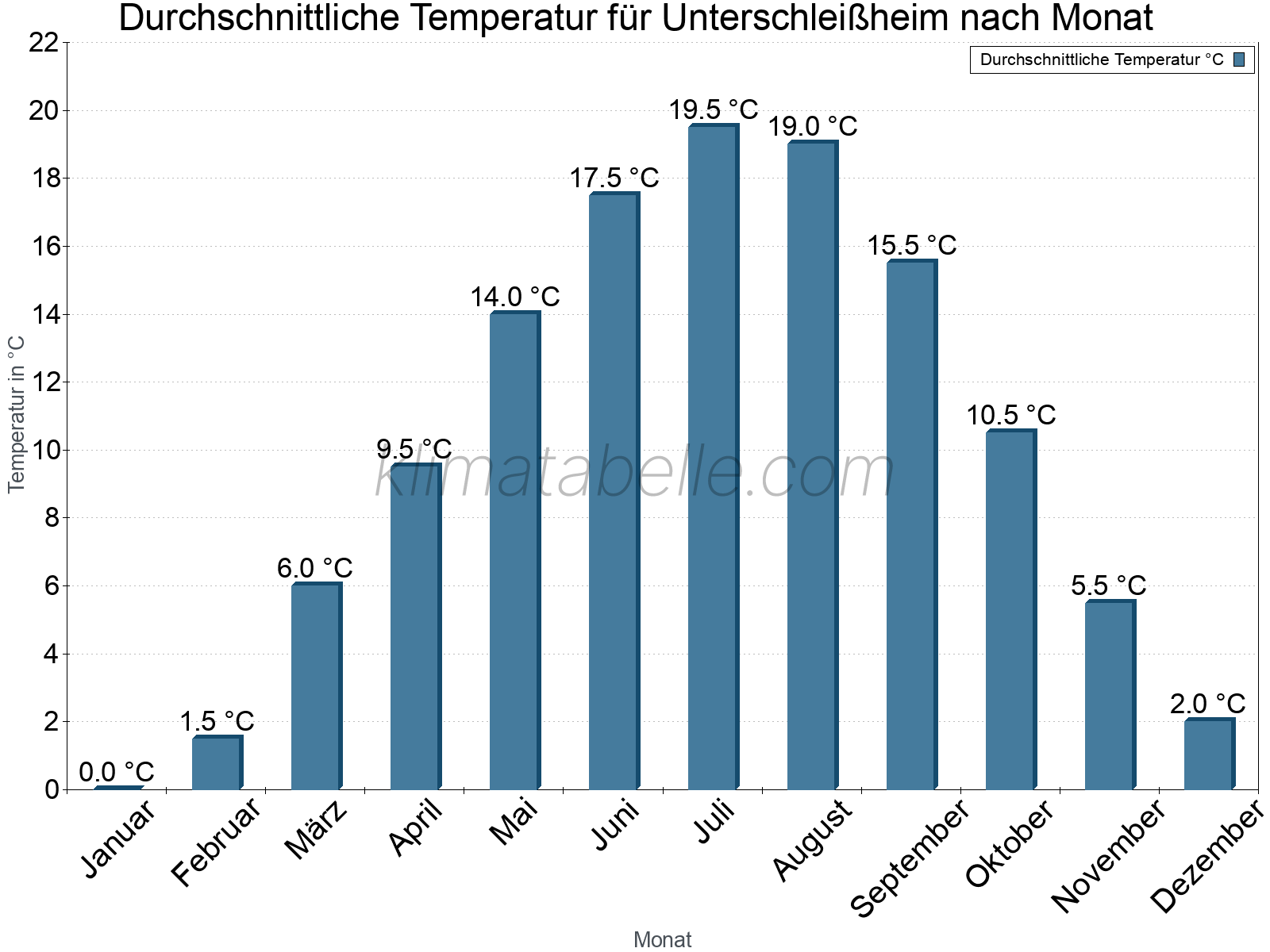 Jahresverlauf der gemittelten Temperatur je Monat. Unterschleißheim.