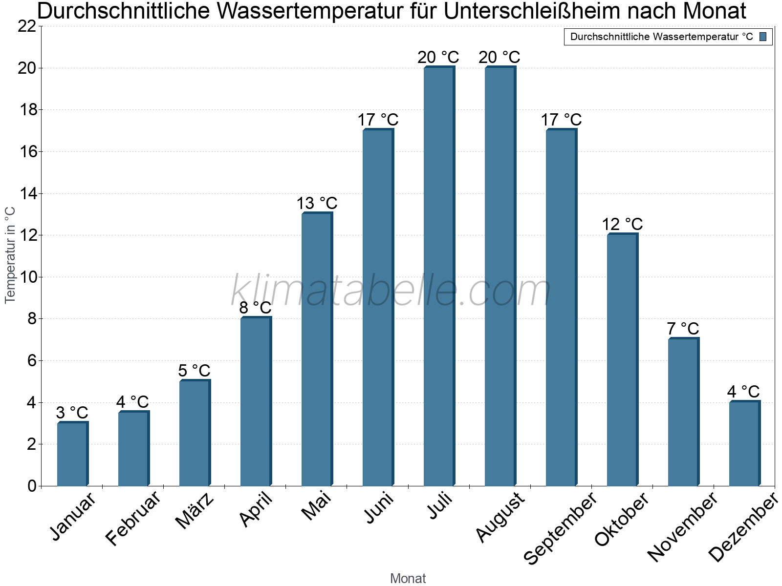Monatliche Durchschnittstemperaturen des Wassers über das Jahr. Unterschleißheim.