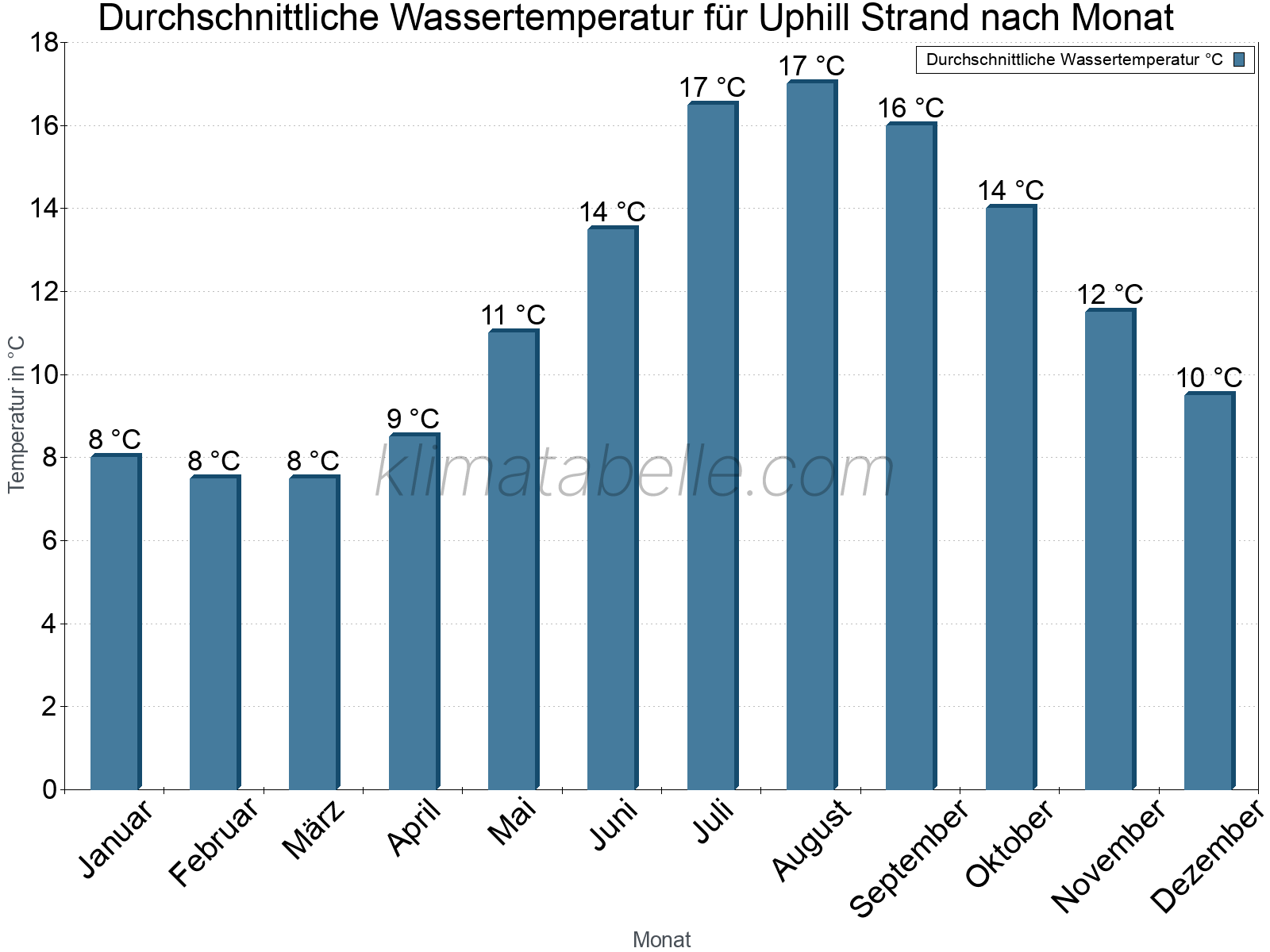Monatliche Durchschnittstemperaturen des Wassers über das Jahr. Uphill Strand.
