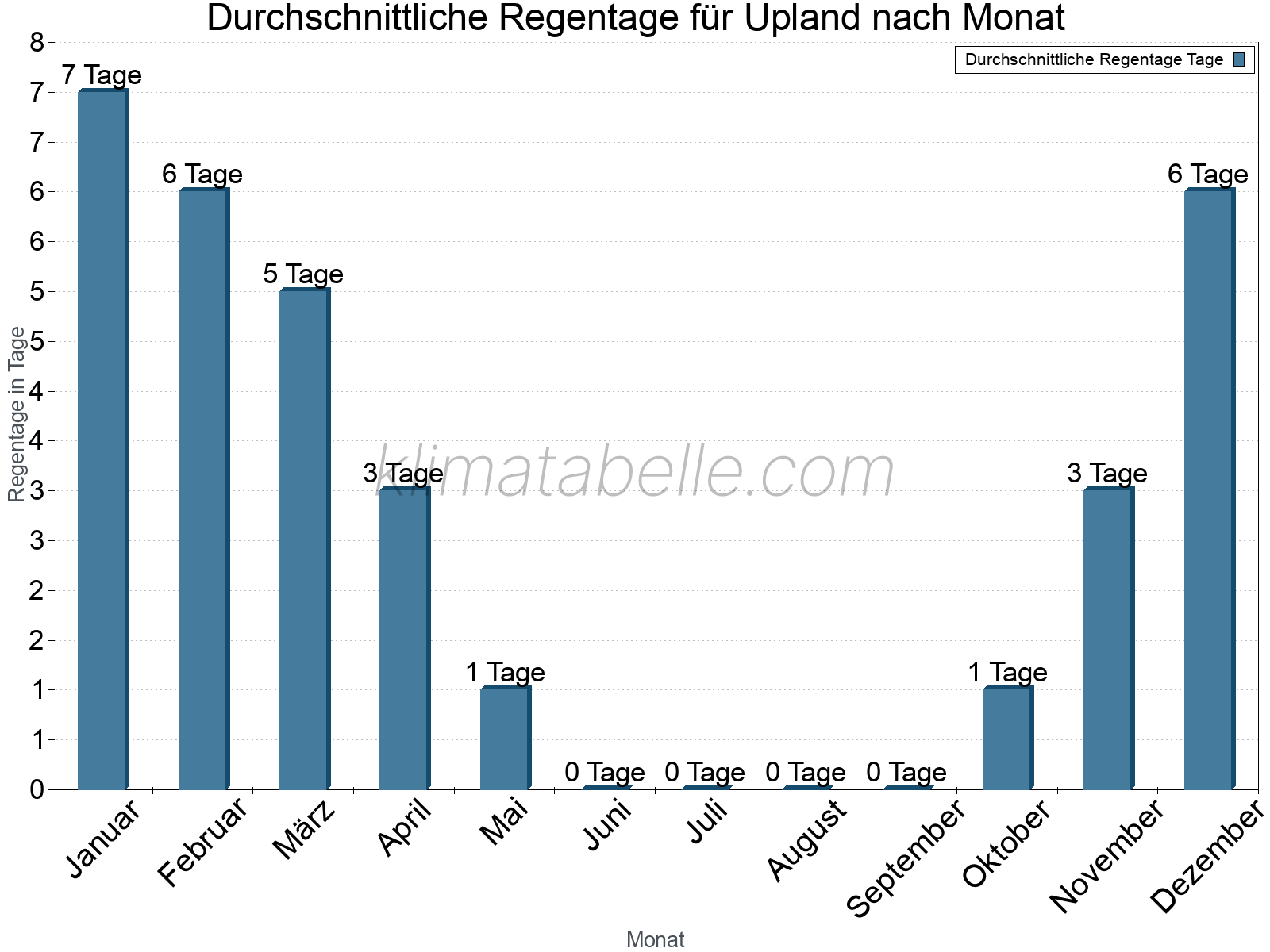 Monatliche Durchschnittswerte der Regentage im Jahresverlauf. Upland.