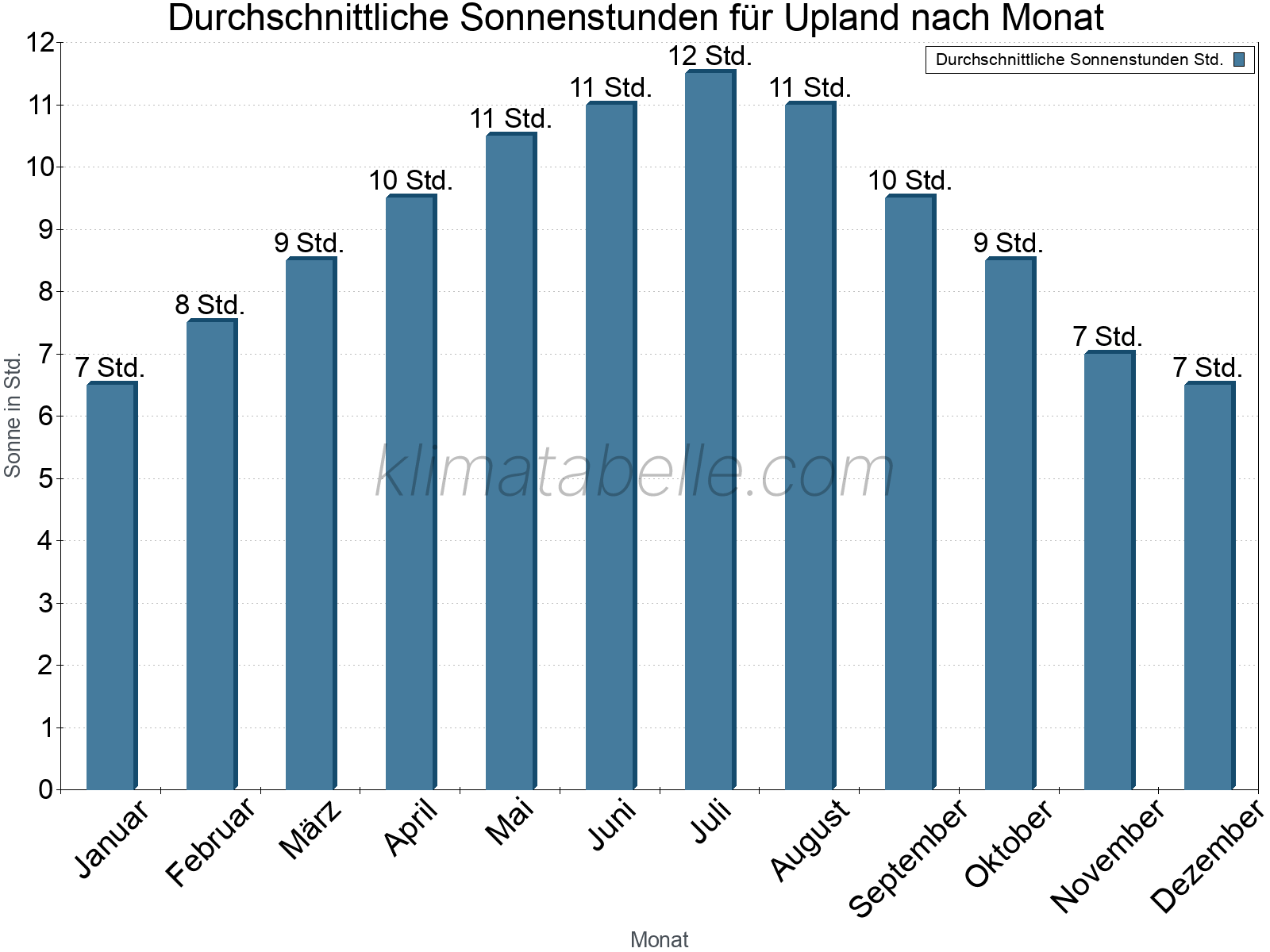 Monatliche Durchschnittswerte der täglichen Sonnenstunden im Jahresverlauf. Upland.
