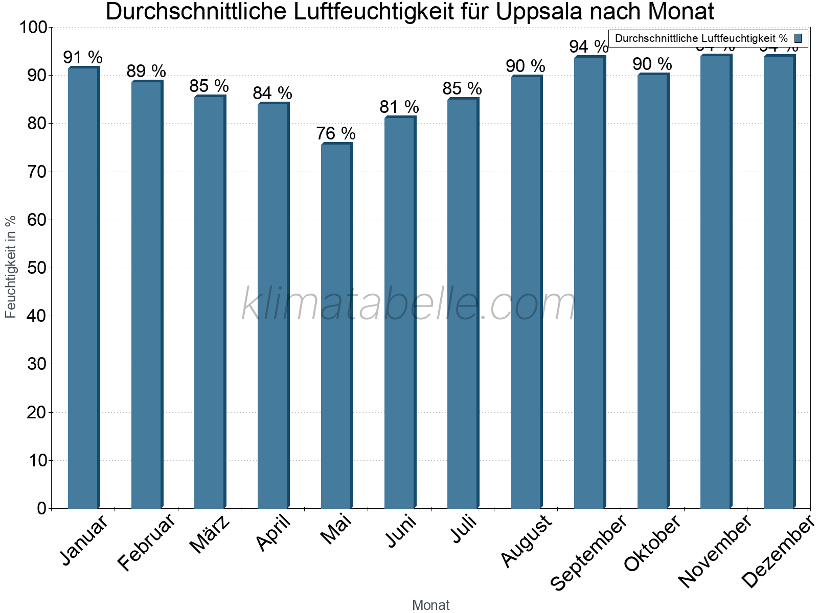 Jahresverlauf des gemittelten Luftfeuchtigkeit je Monat. Zu beachten ist, dass die Skalierung der Y-Achse an die Datenwerte angepasst wird. Die Balkenhöhe steht nicht für absolute Prozentsätze wie 0% oder 100%, sondern für relative Mengen im Vergleich zu den minimalen bzw. maximalen Werten anderer Monate. Uppsala.