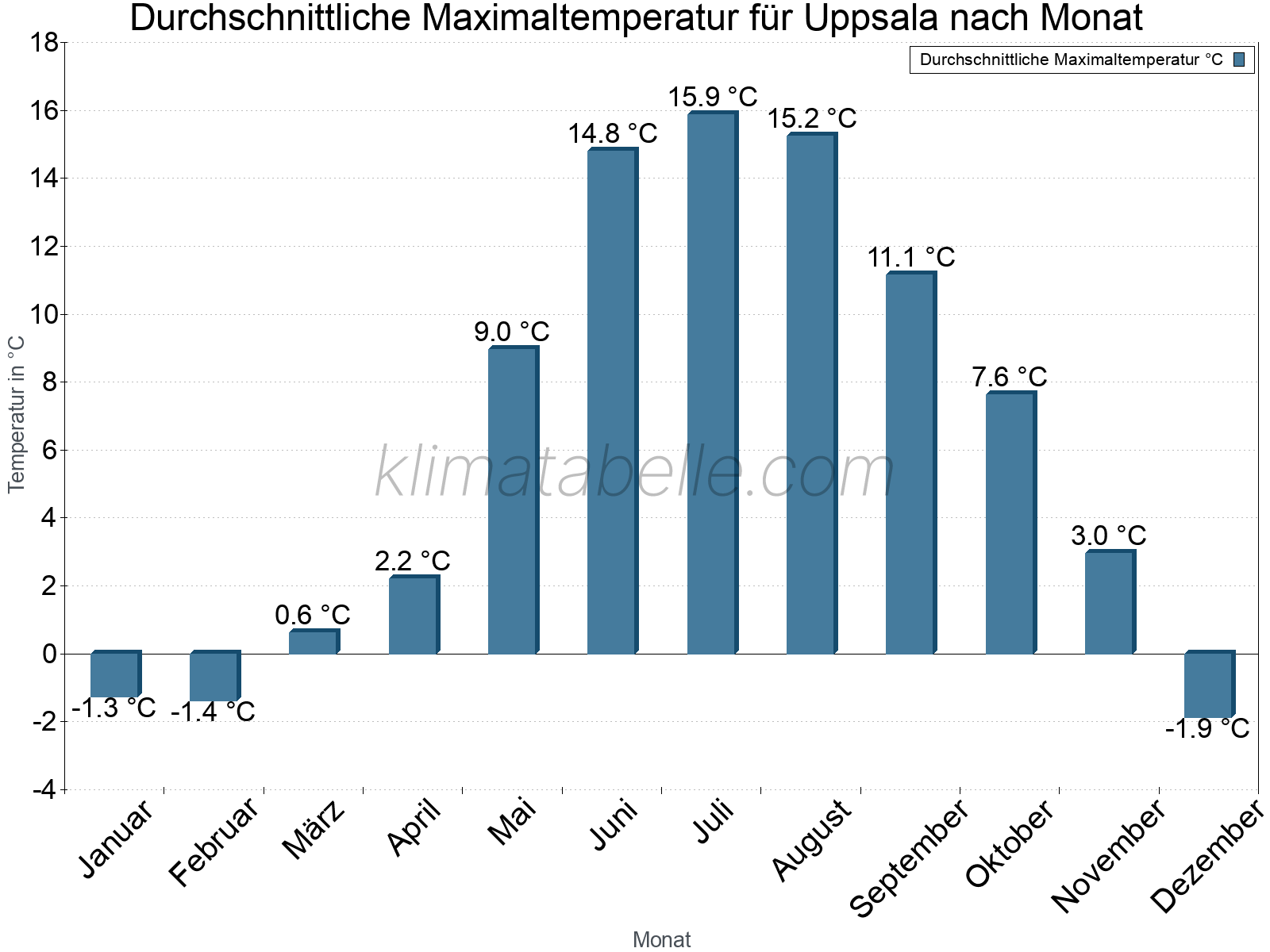 Jahresverlauf der gemittelten Maximaltemperatur je Monat. Uppsala.