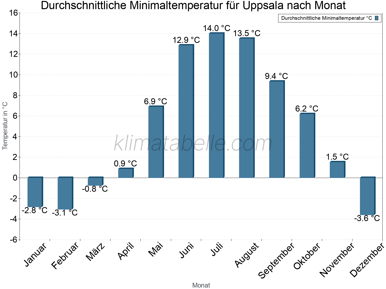 Jahresverlauf der gemittelten Minimaltemperatur je Monat. Uppsala.