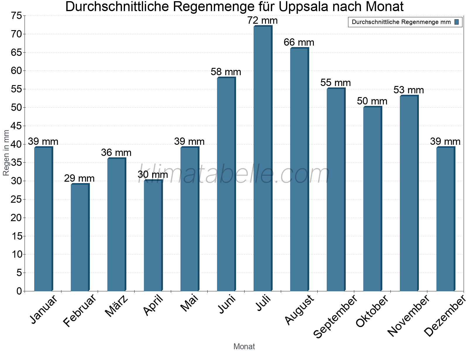 Monatliche Durchschnittswerte der täglichen Regenmenge im Jahresverlauf. Uppsala.