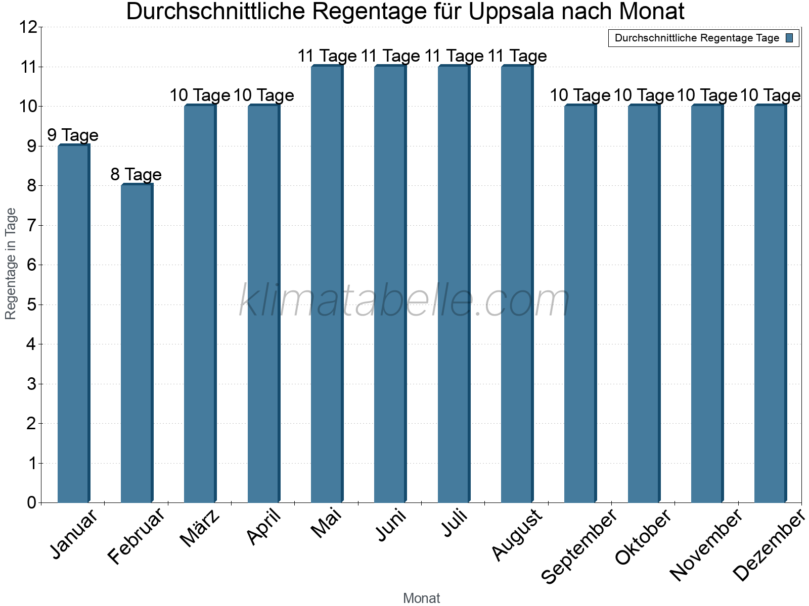 Monatliche Durchschnittswerte der Regentage im Jahresverlauf. Uppsala.