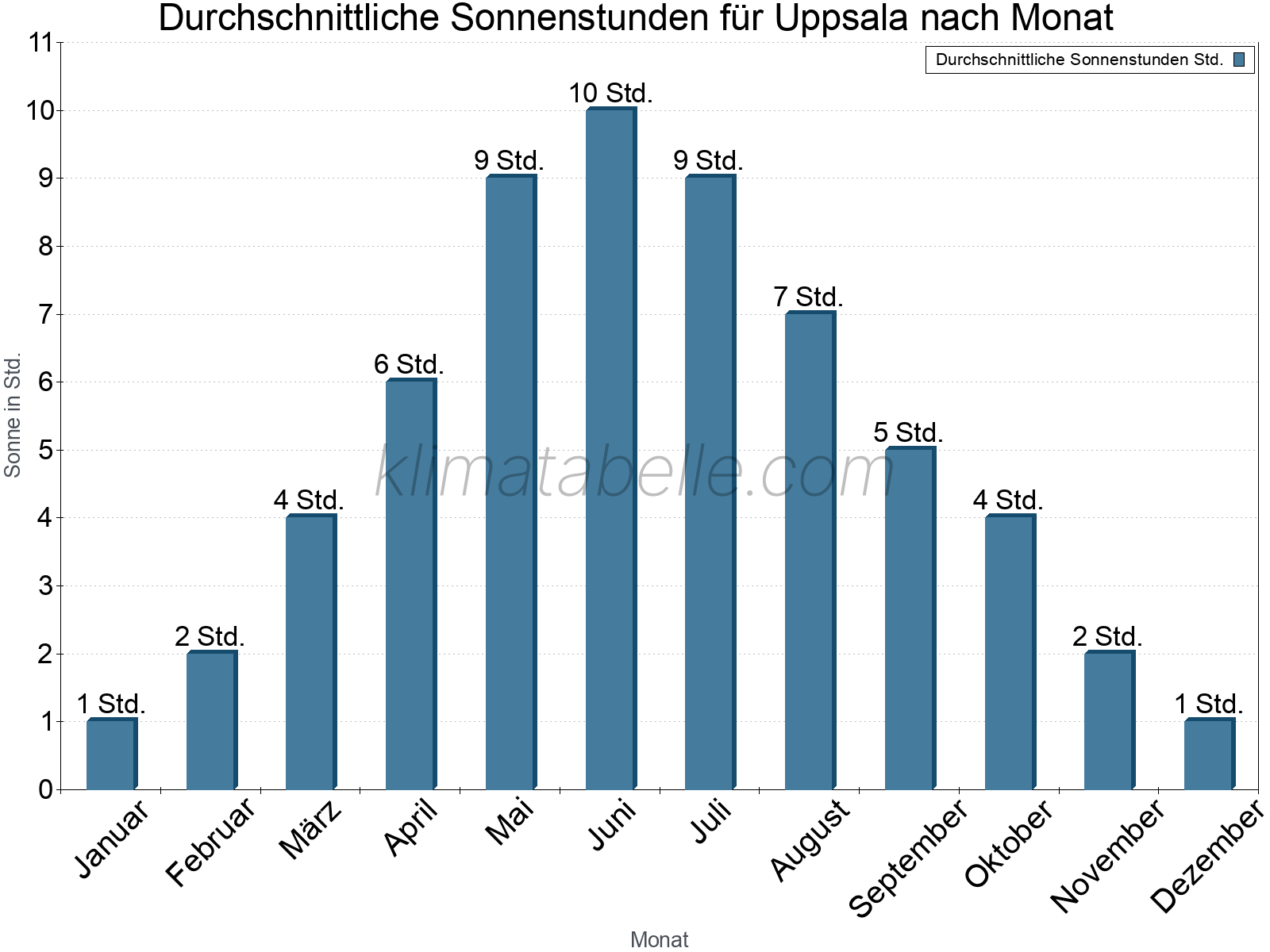 Monatliche Durchschnittswerte der täglichen Sonnenstunden im Jahresverlauf. Uppsala.