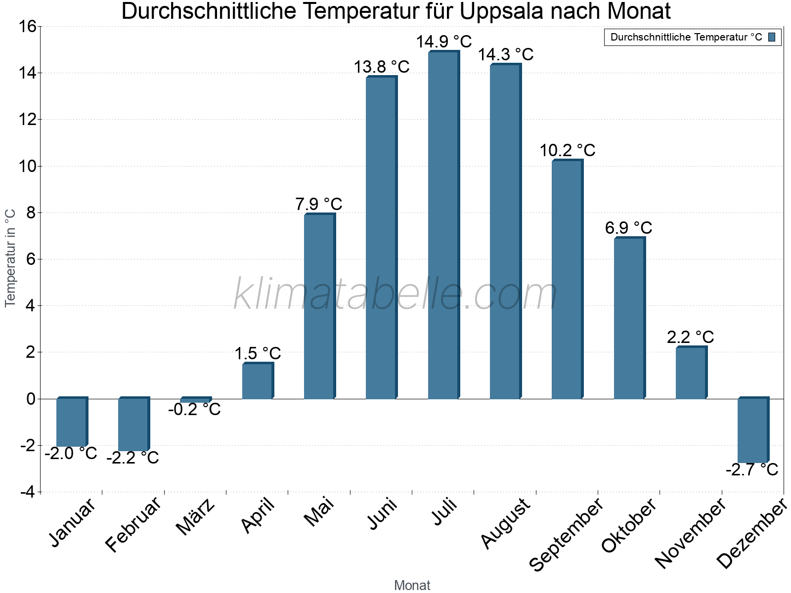 Jahresverlauf der gemittelten Temperatur je Monat. Uppsala.