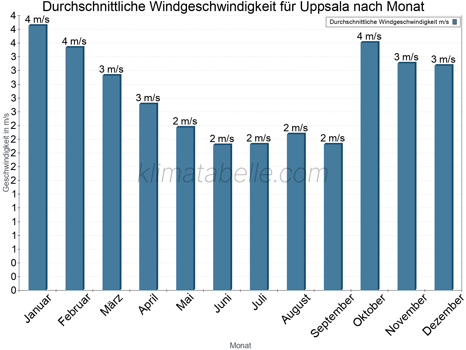 Monatliche Durchschnittswerte der Windgeschwindigkeit im Jahresverlauf. Uppsala.