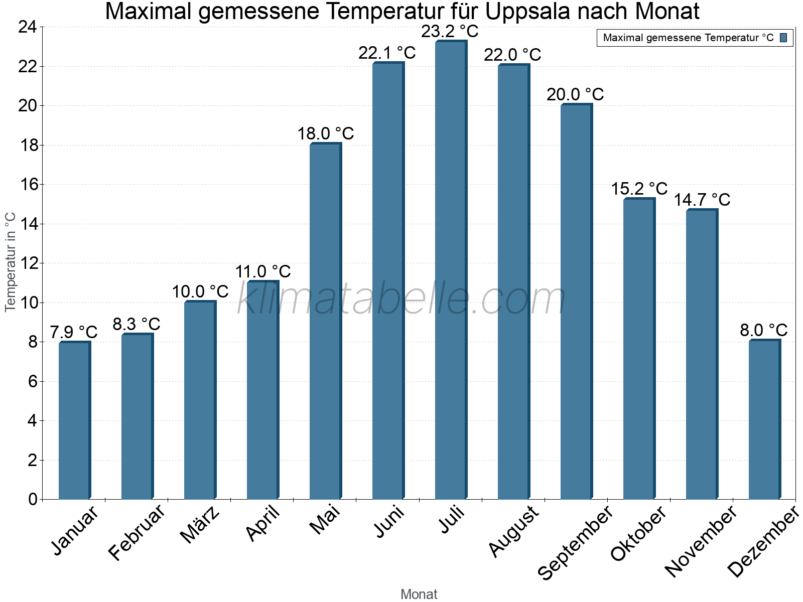 Jahresverlauf der Maximaltemperatur je Monat. Uppsala.