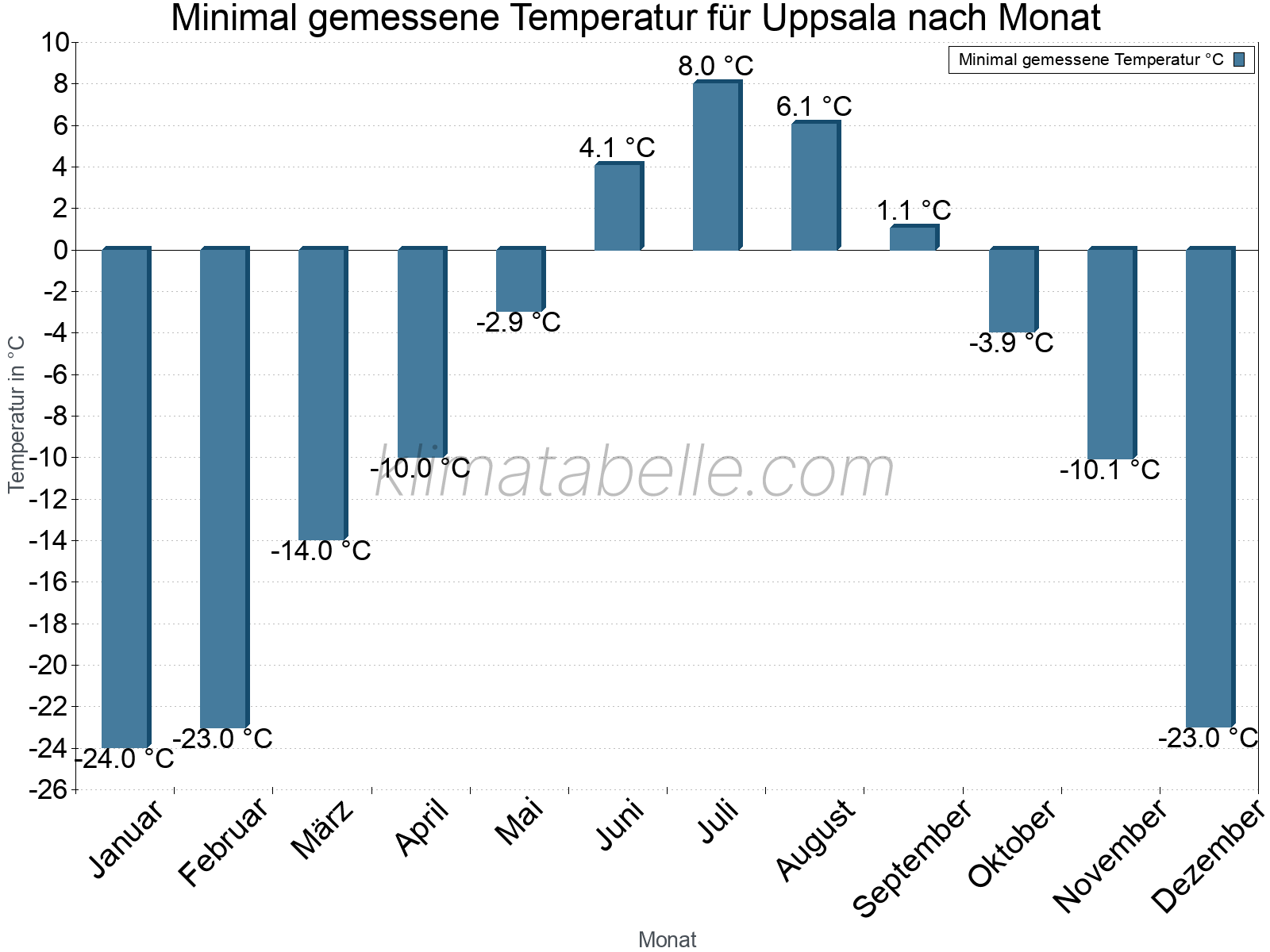 Jahresverlauf der Minimaltemperatur je Monat. Uppsala.