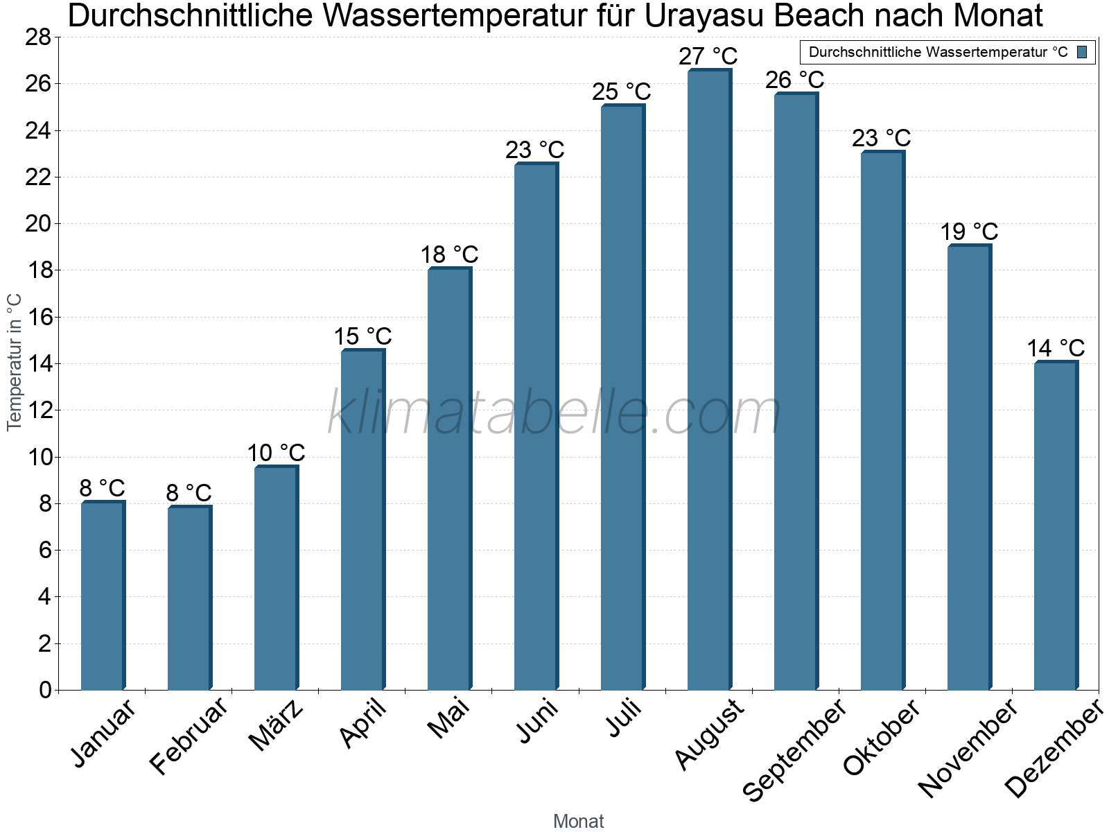 Monatliche Durchschnittstemperaturen des Wassers über das Jahr. Urayasu Beach.