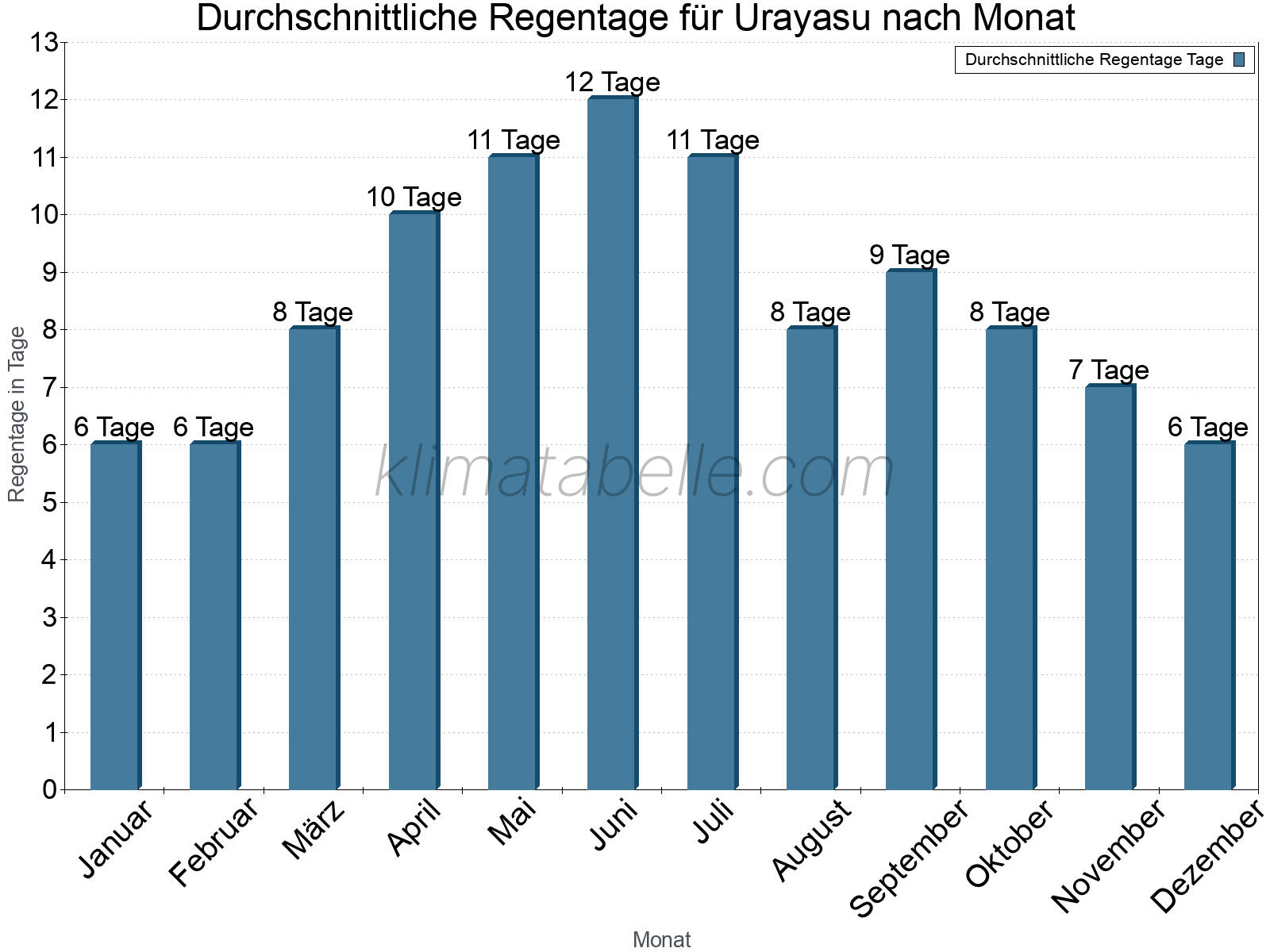 Monatliche Durchschnittswerte der Regentage im Jahresverlauf. Urayasu.