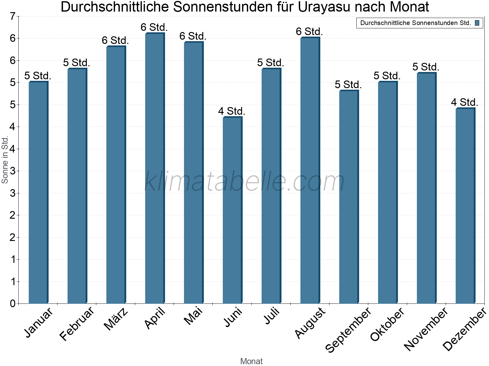 Monatliche Durchschnittswerte der täglichen Sonnenstunden im Jahresverlauf. Urayasu.