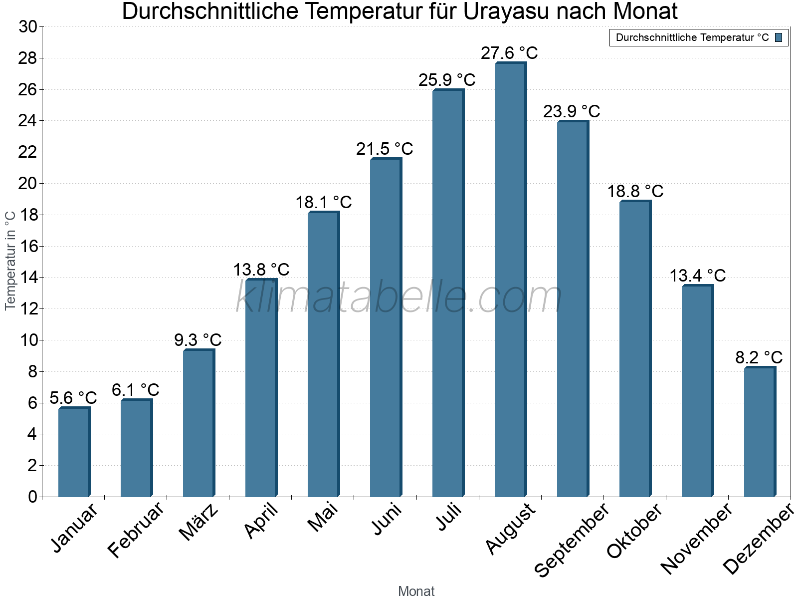 Jahresverlauf der gemittelten Temperatur je Monat. Urayasu.