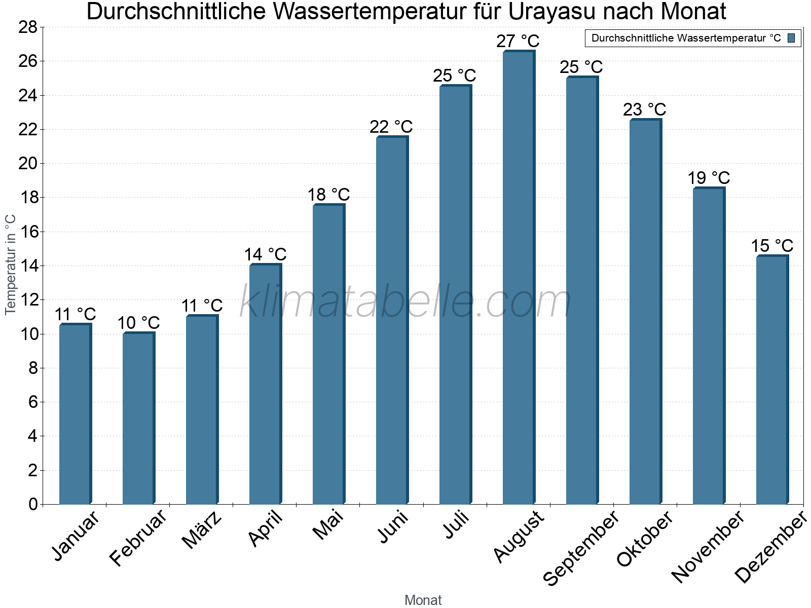 Monatliche Durchschnittstemperaturen des Wassers über das Jahr. Urayasu.