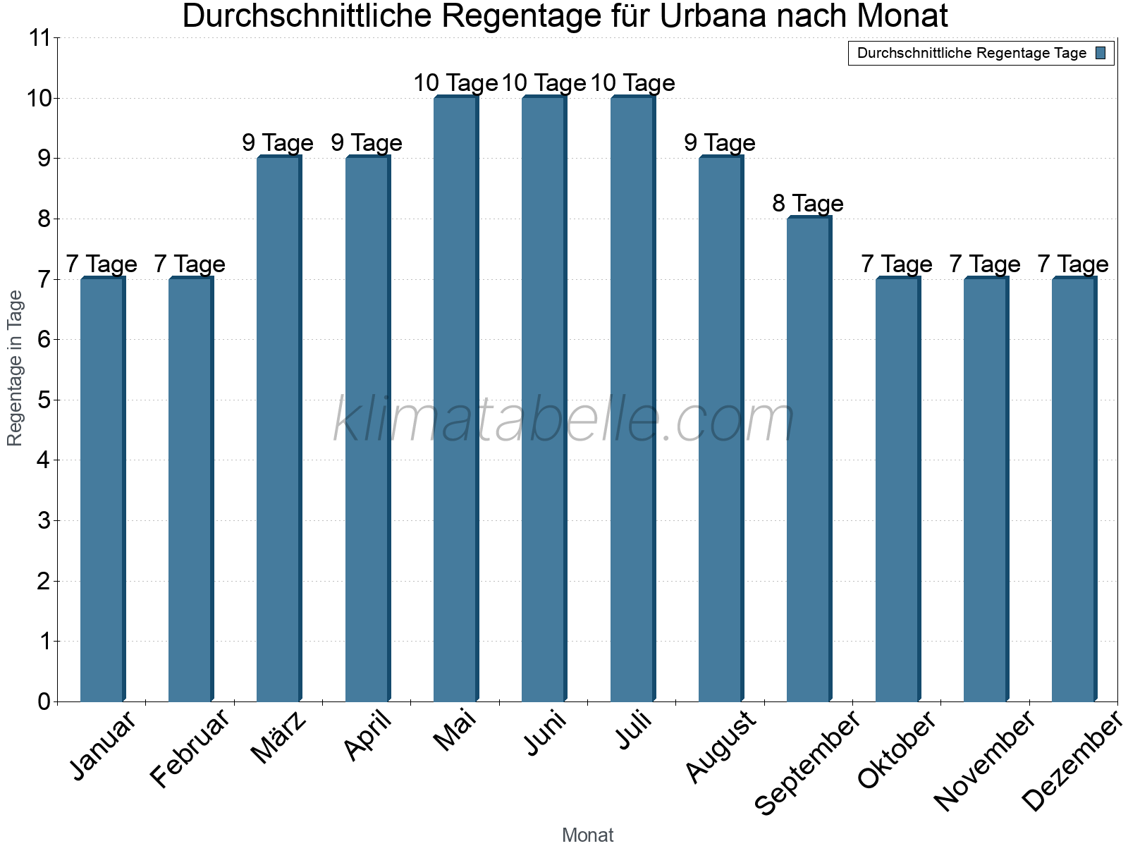 Monatliche Durchschnittswerte der Regentage im Jahresverlauf. Urbana.