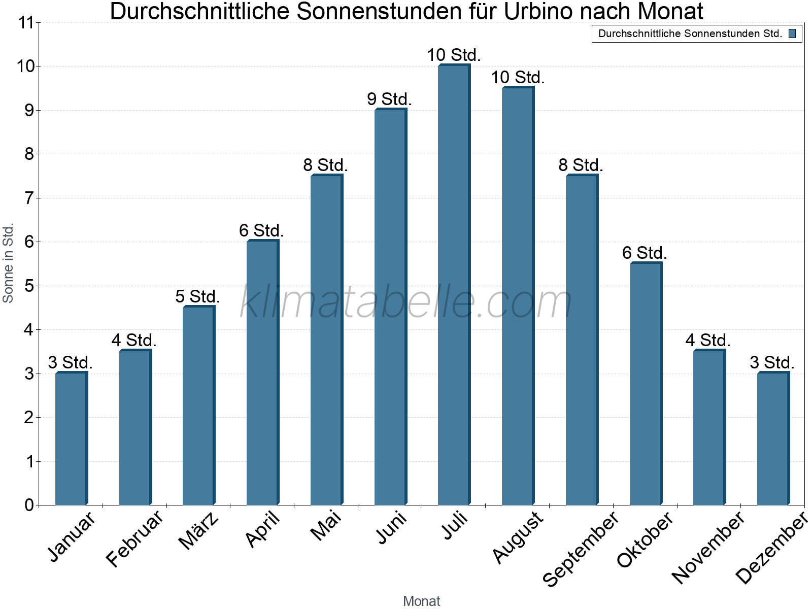 Monatliche Durchschnittswerte der täglichen Sonnenstunden im Jahresverlauf. Urbino.