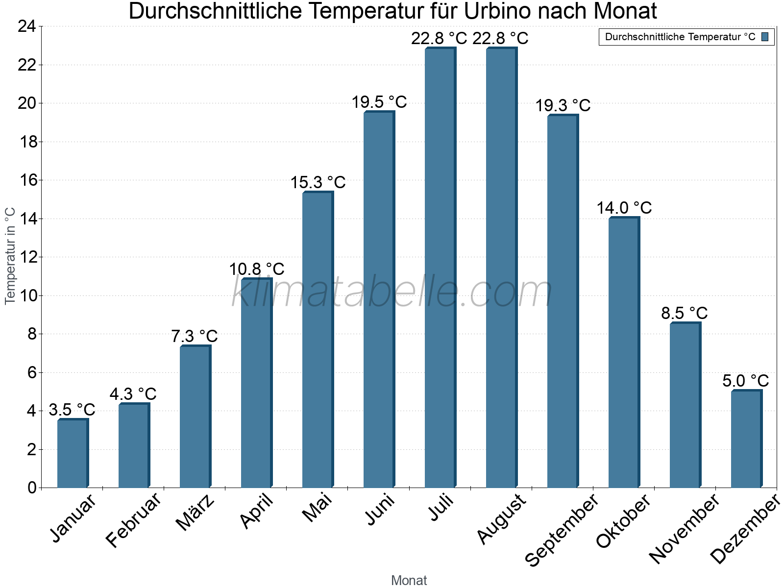 Jahresverlauf der gemittelten Temperatur je Monat. Urbino.