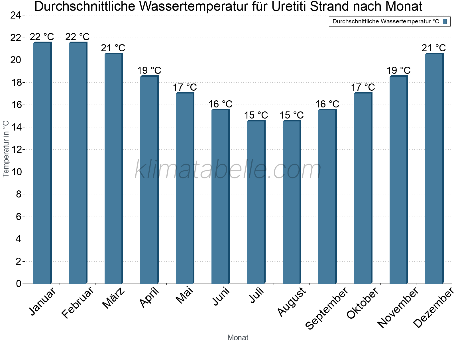 Monatliche Durchschnittstemperaturen des Wassers über das Jahr. Uretiti Strand.